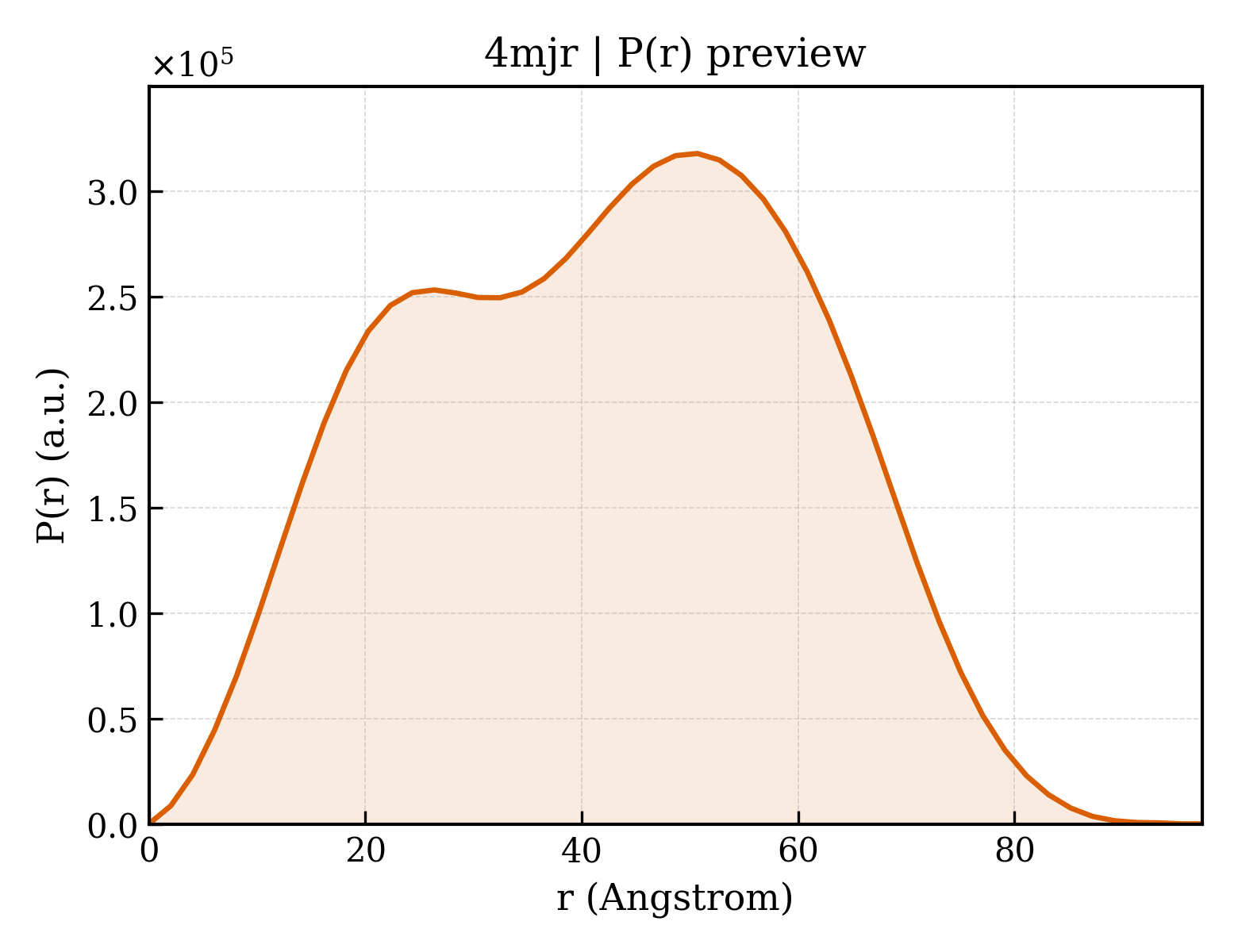 P(r) distribution for 4mjr
