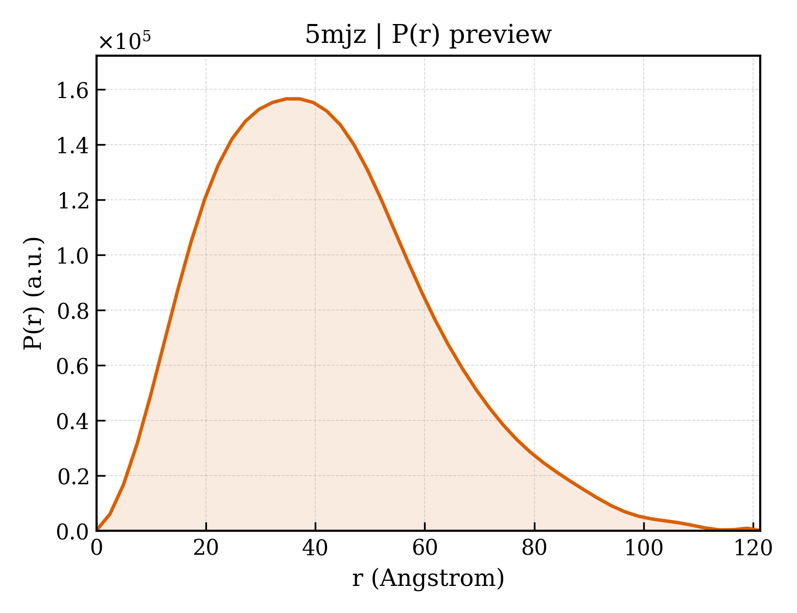 P(r) distribution for 5mjz