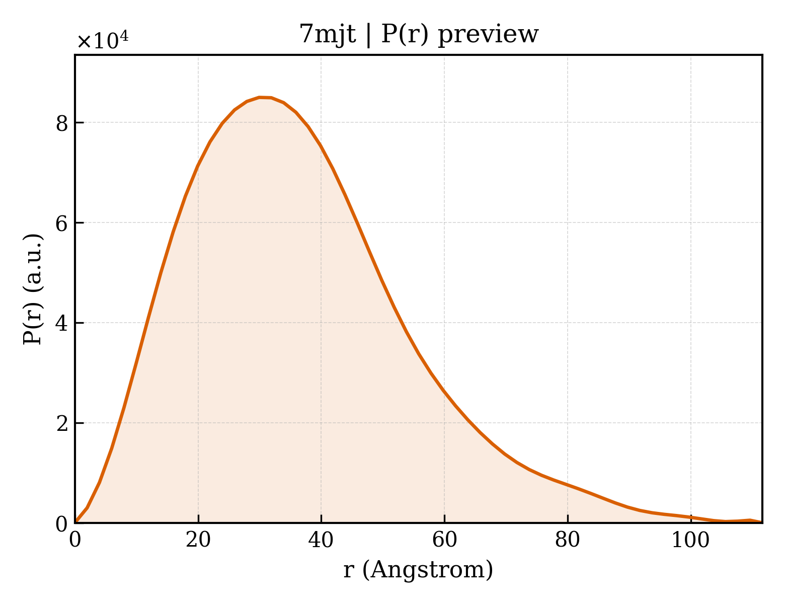 P(r) distribution for 7mjt