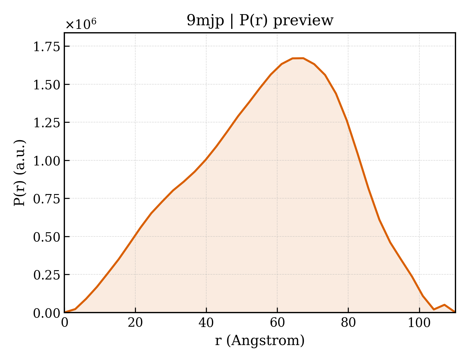 P(r) distribution for 9mjp