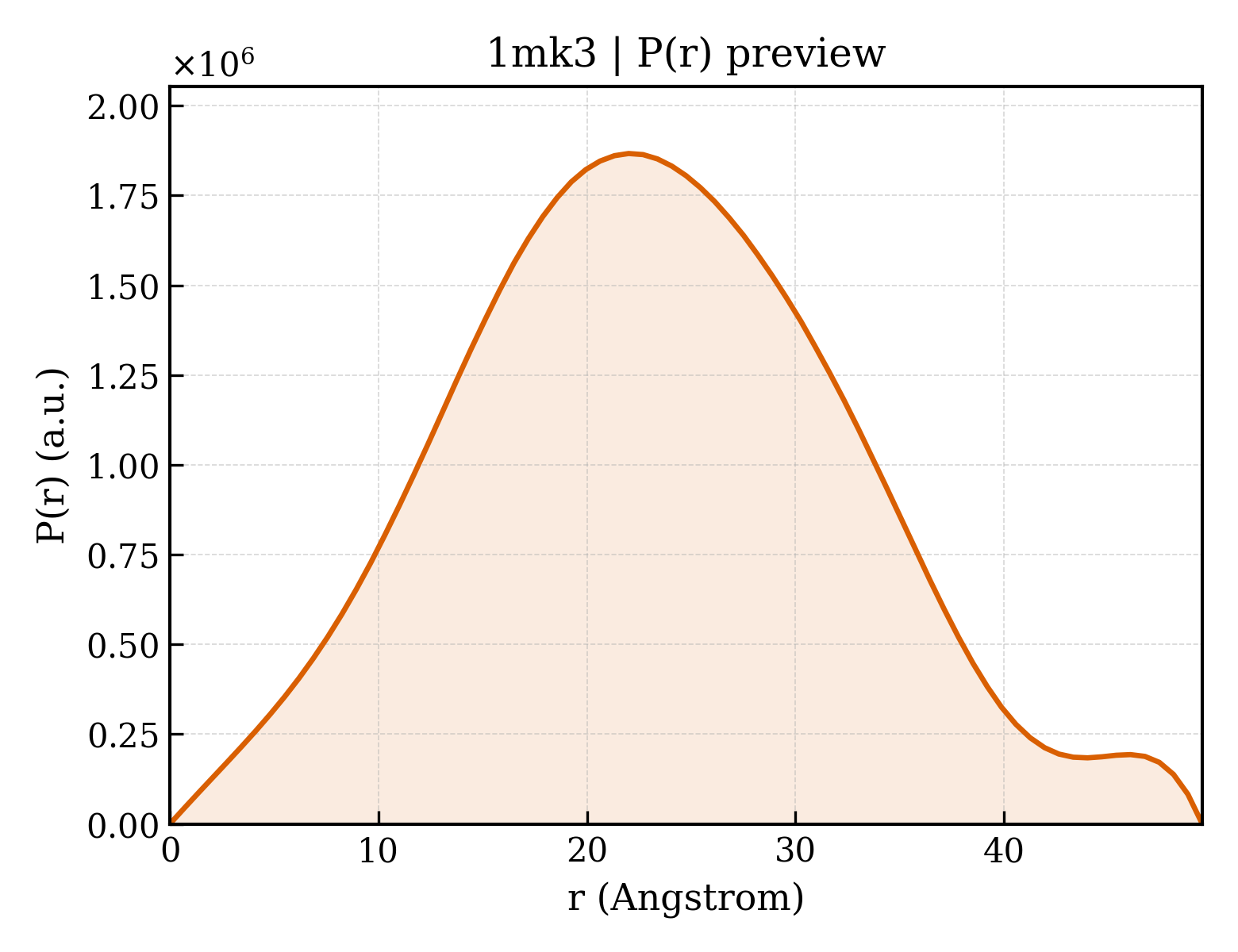 P(r) distribution for 1mk3