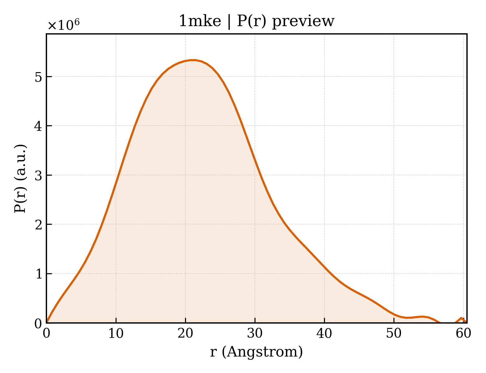 P(r) distribution for 1mke