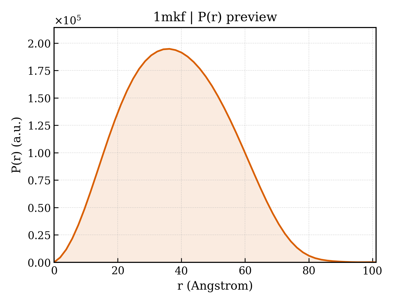 P(r) distribution for 1mkf