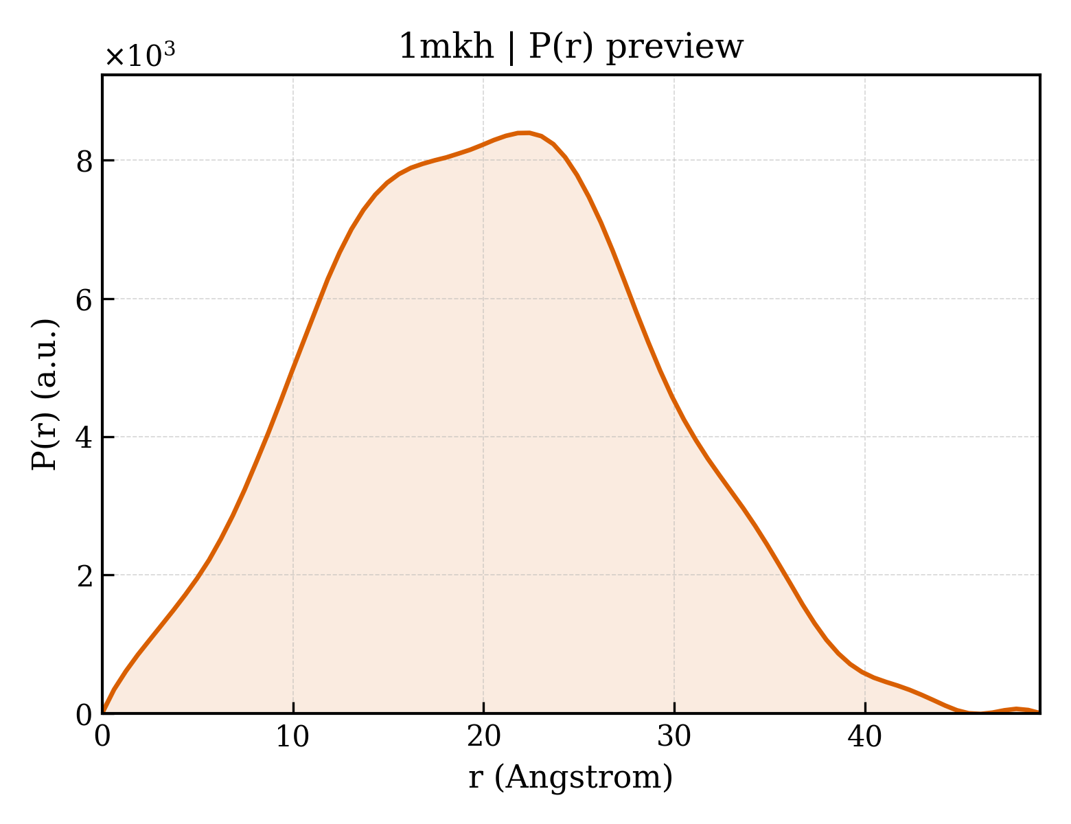 P(r) distribution for 1mkh