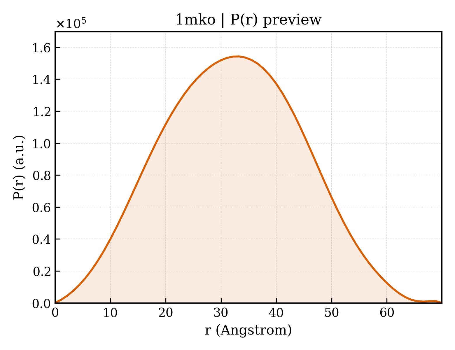 P(r) distribution for 1mko