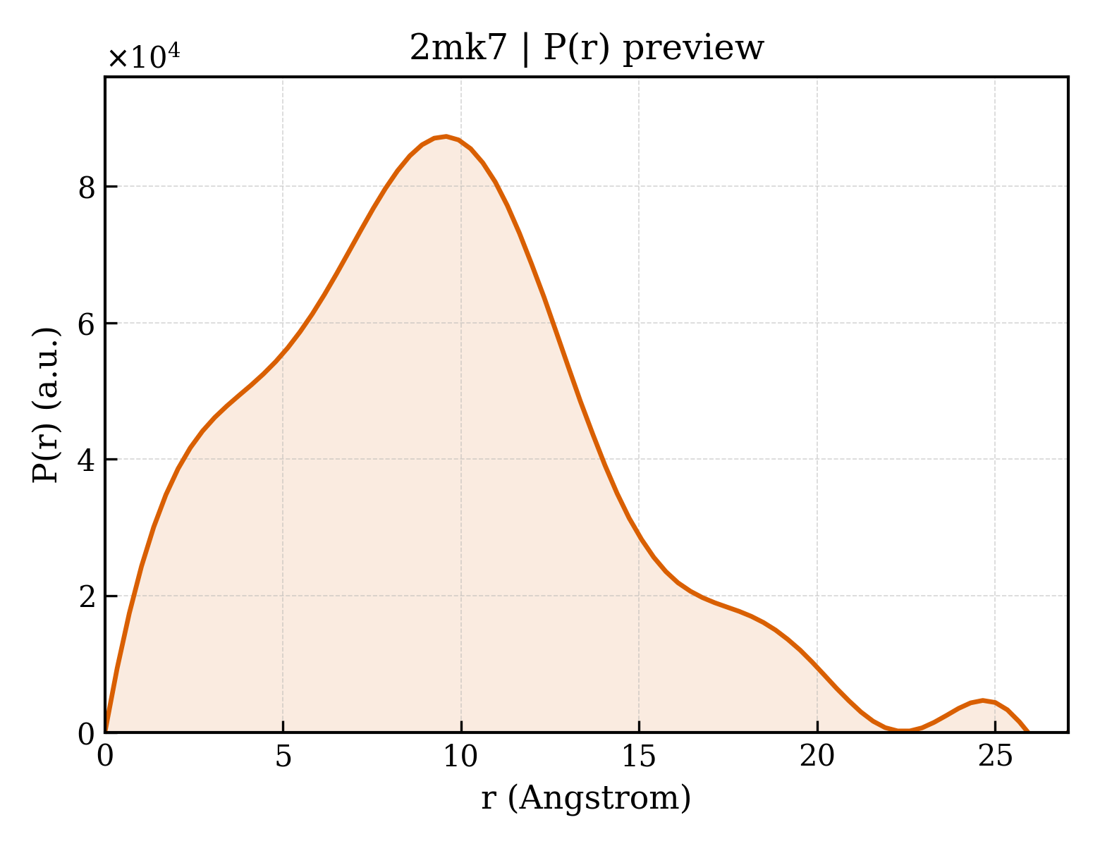 P(r) distribution for 2mk7