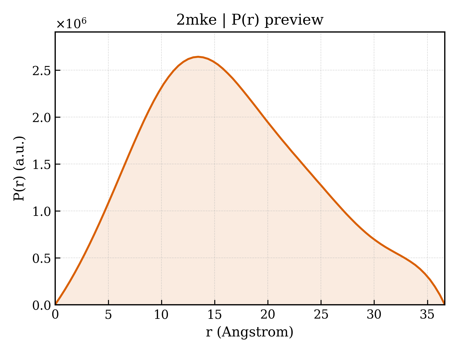 P(r) distribution for 2mke