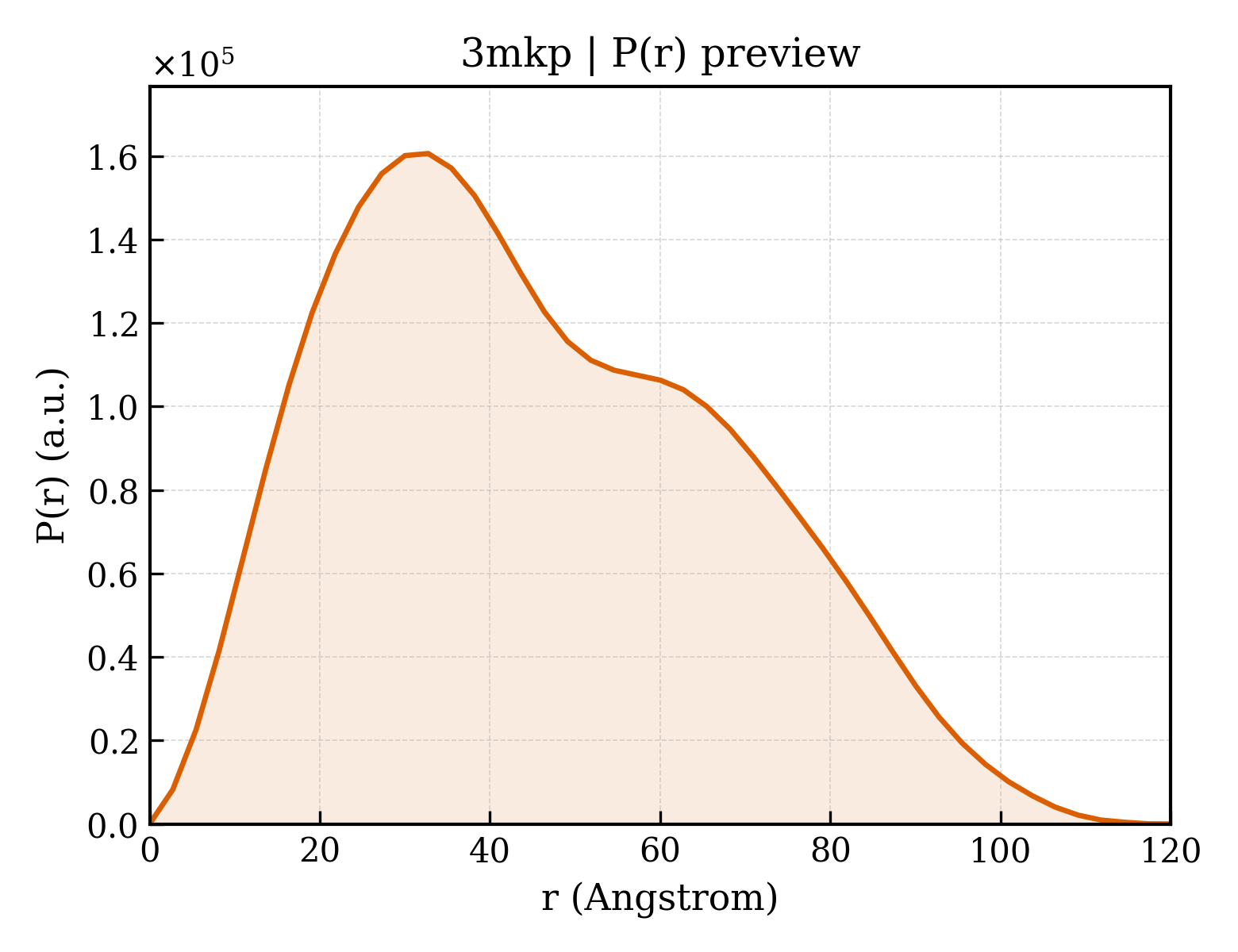 P(r) distribution for 3mkp