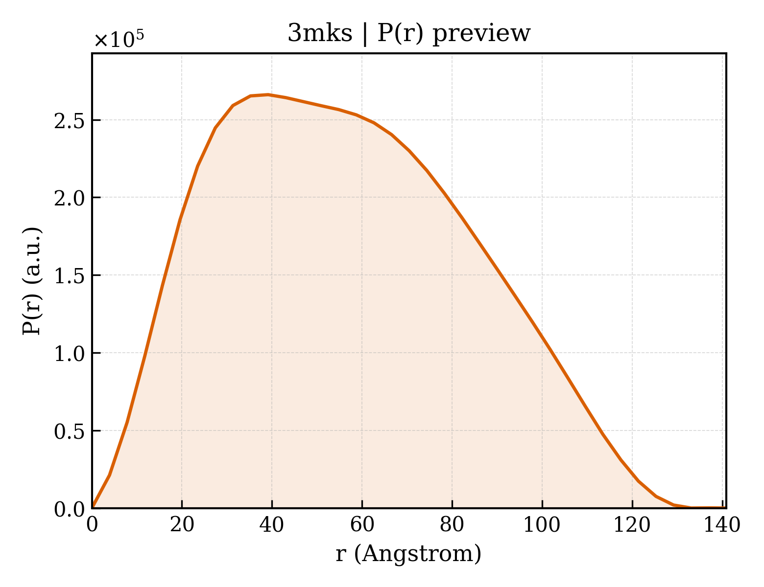 P(r) distribution for 3mks