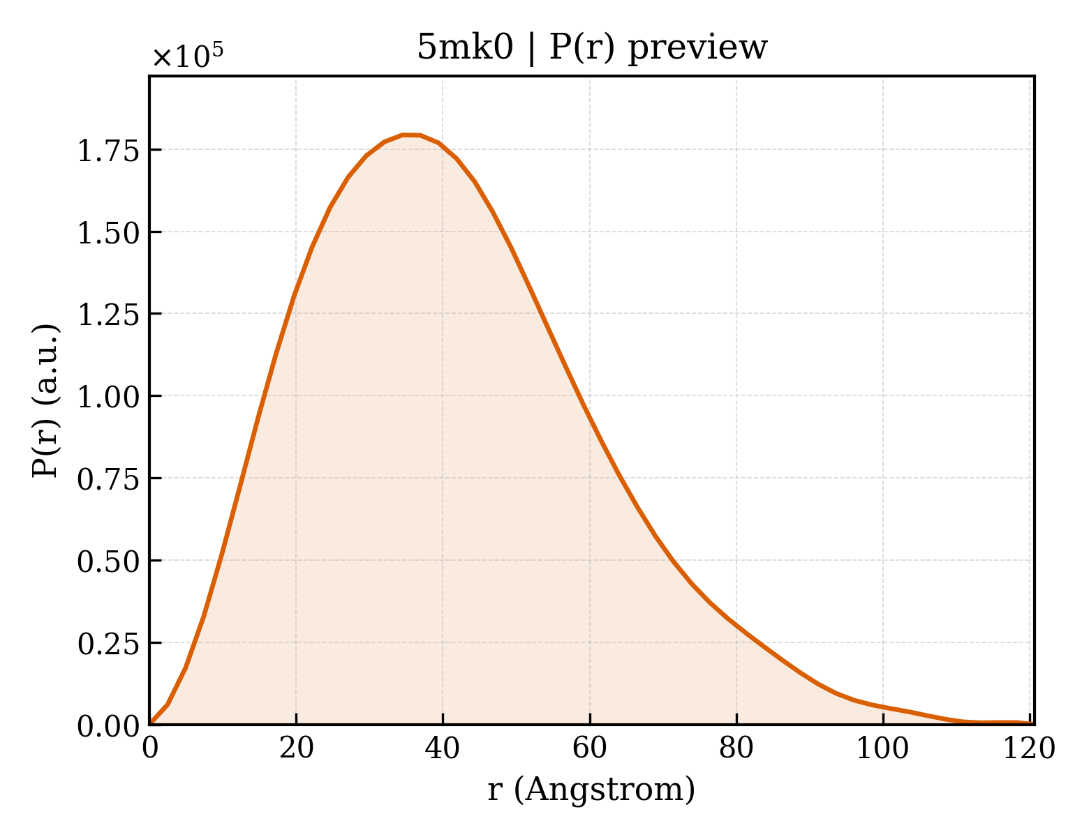 P(r) distribution for 5mk0