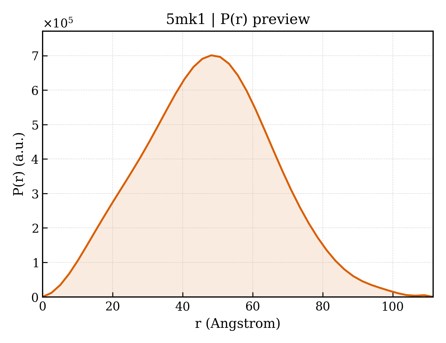 P(r) distribution for 5mk1