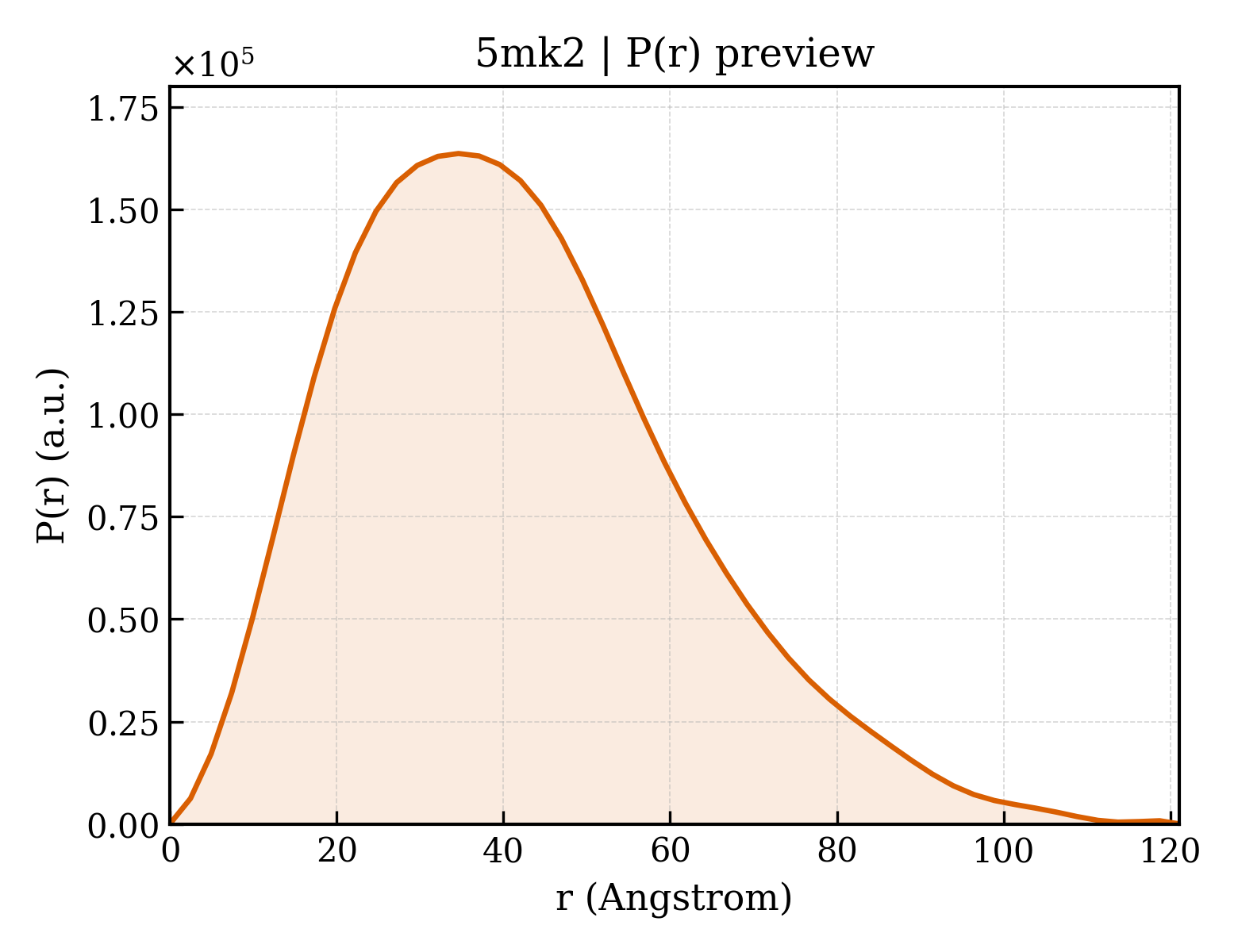 P(r) distribution for 5mk2