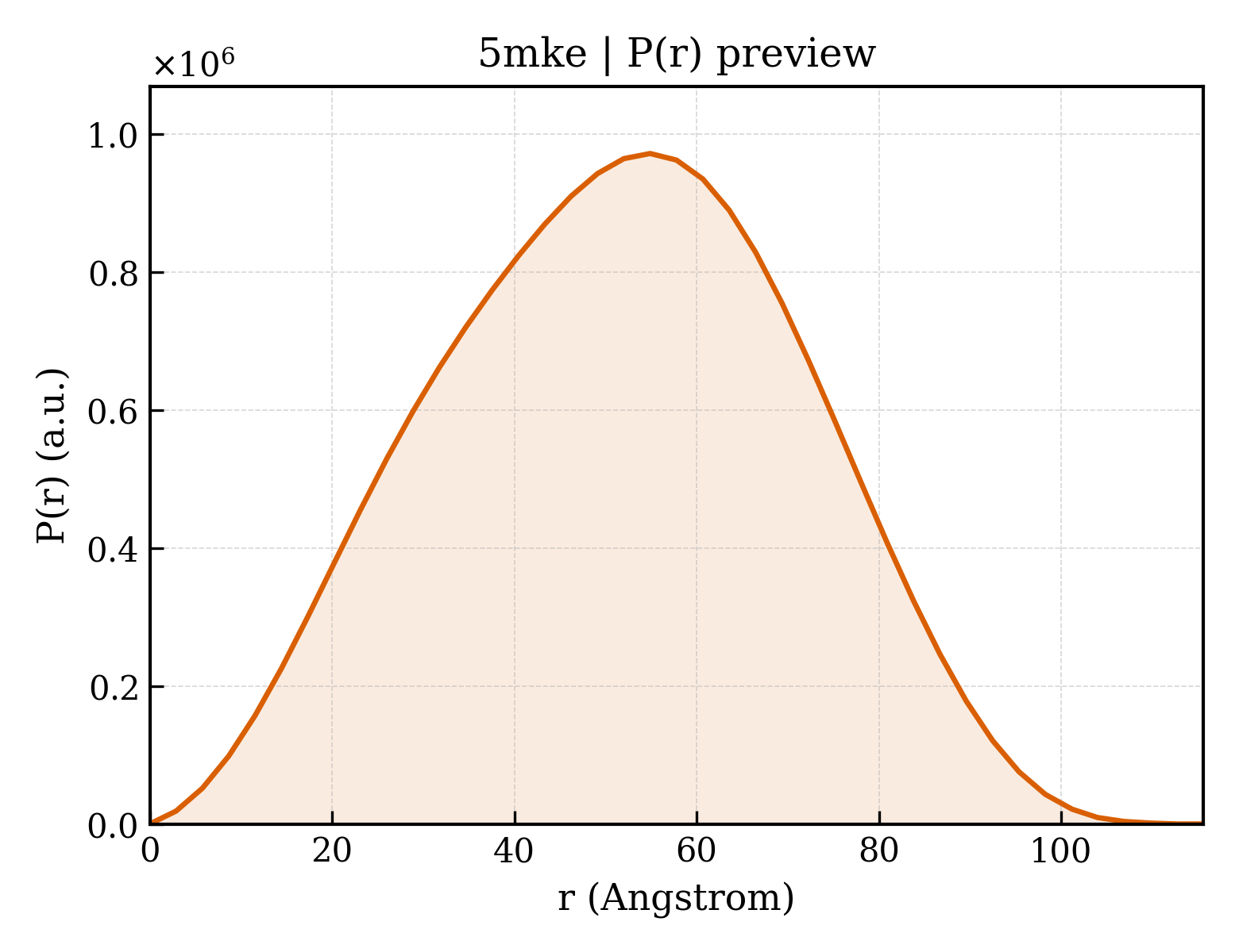 P(r) distribution for 5mke