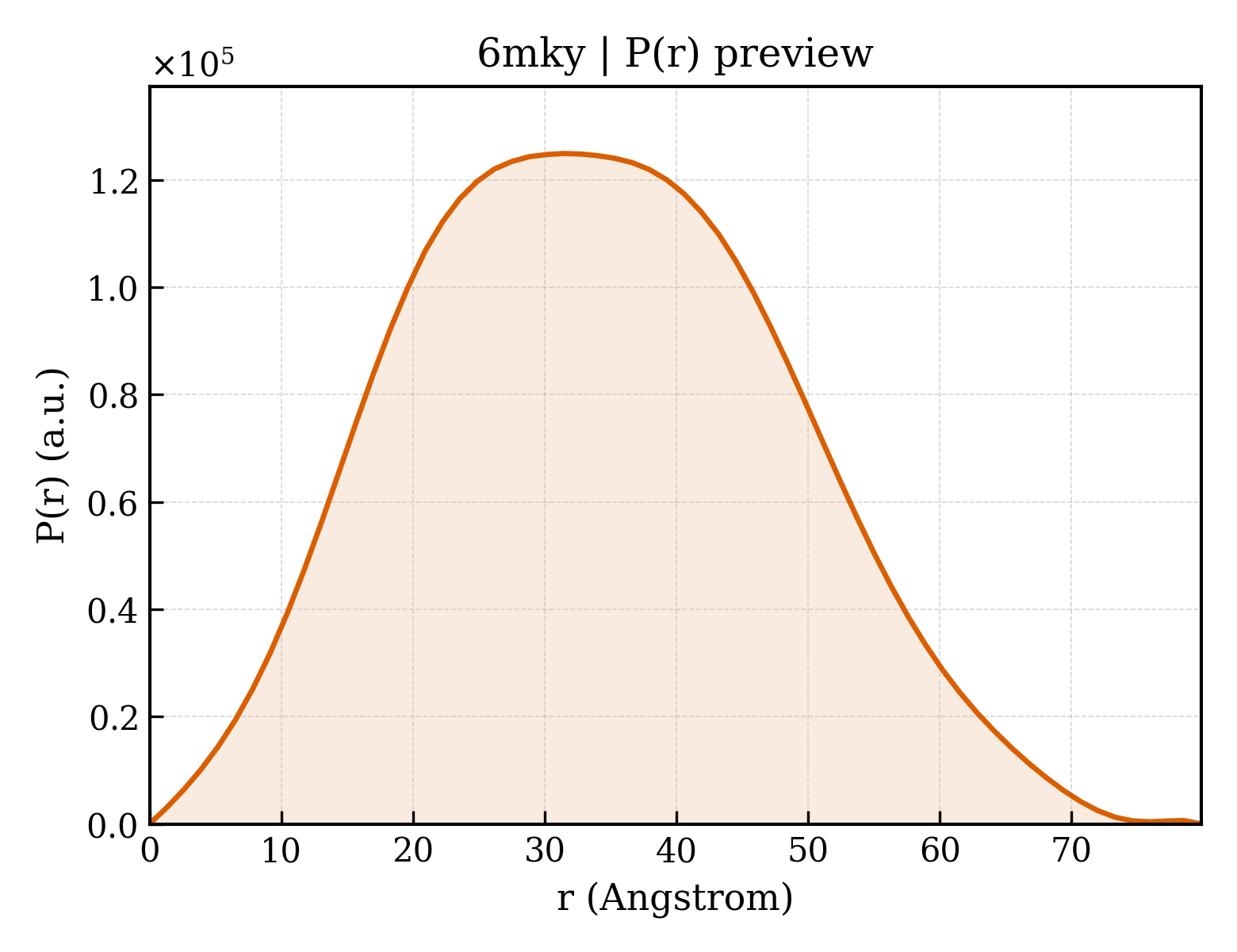 P(r) distribution for 6mky