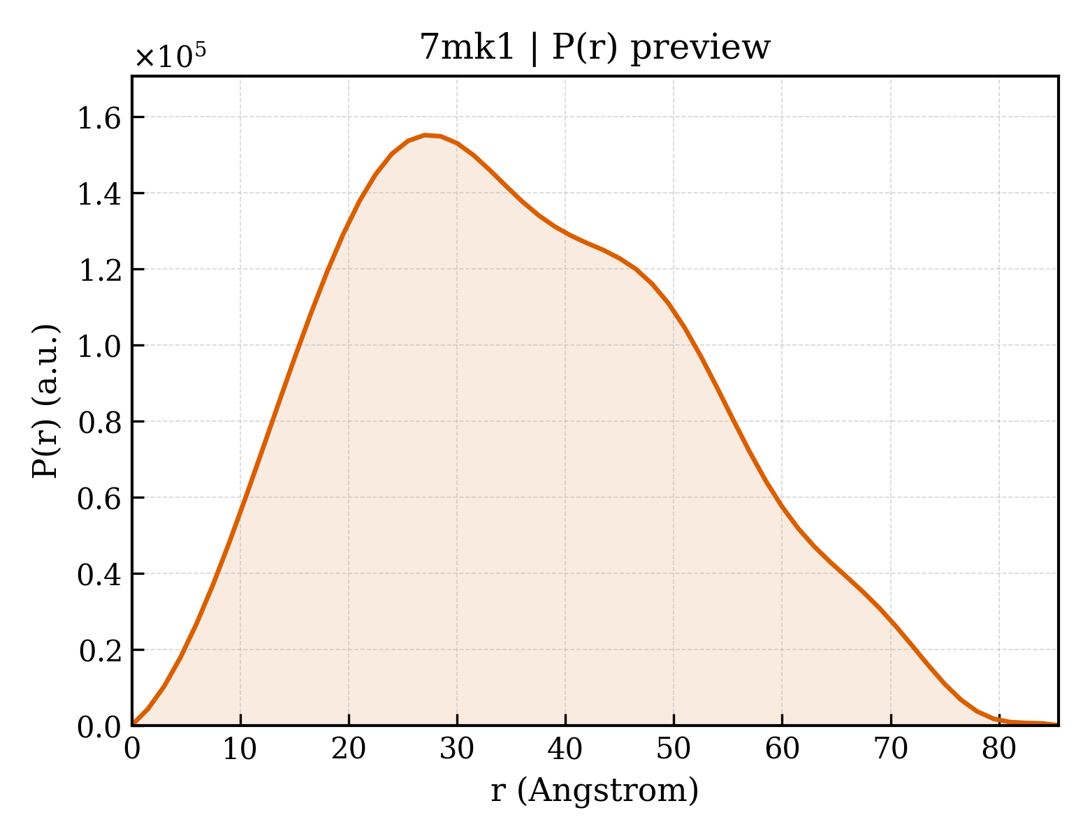 P(r) distribution for 7mk1