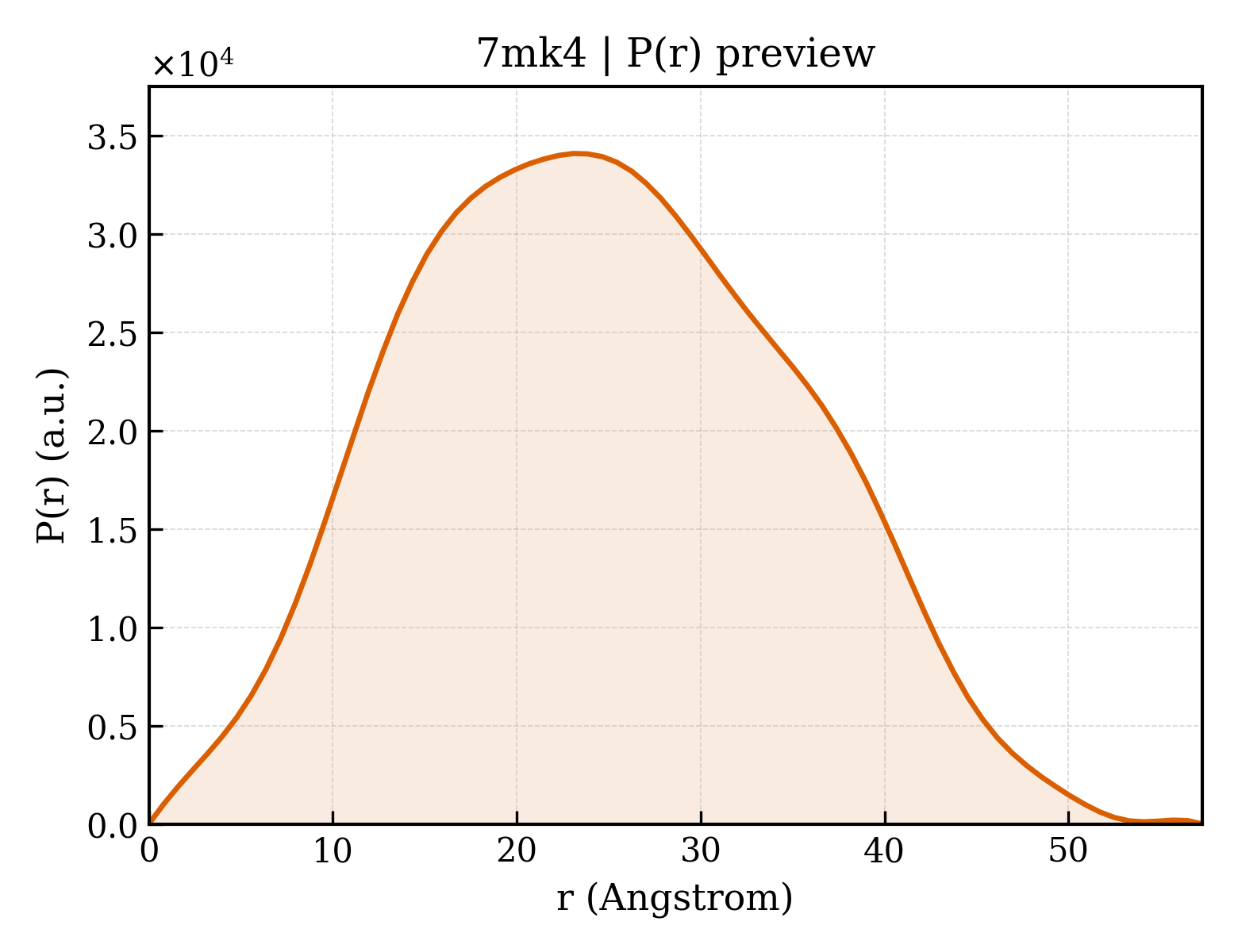P(r) distribution for 7mk4