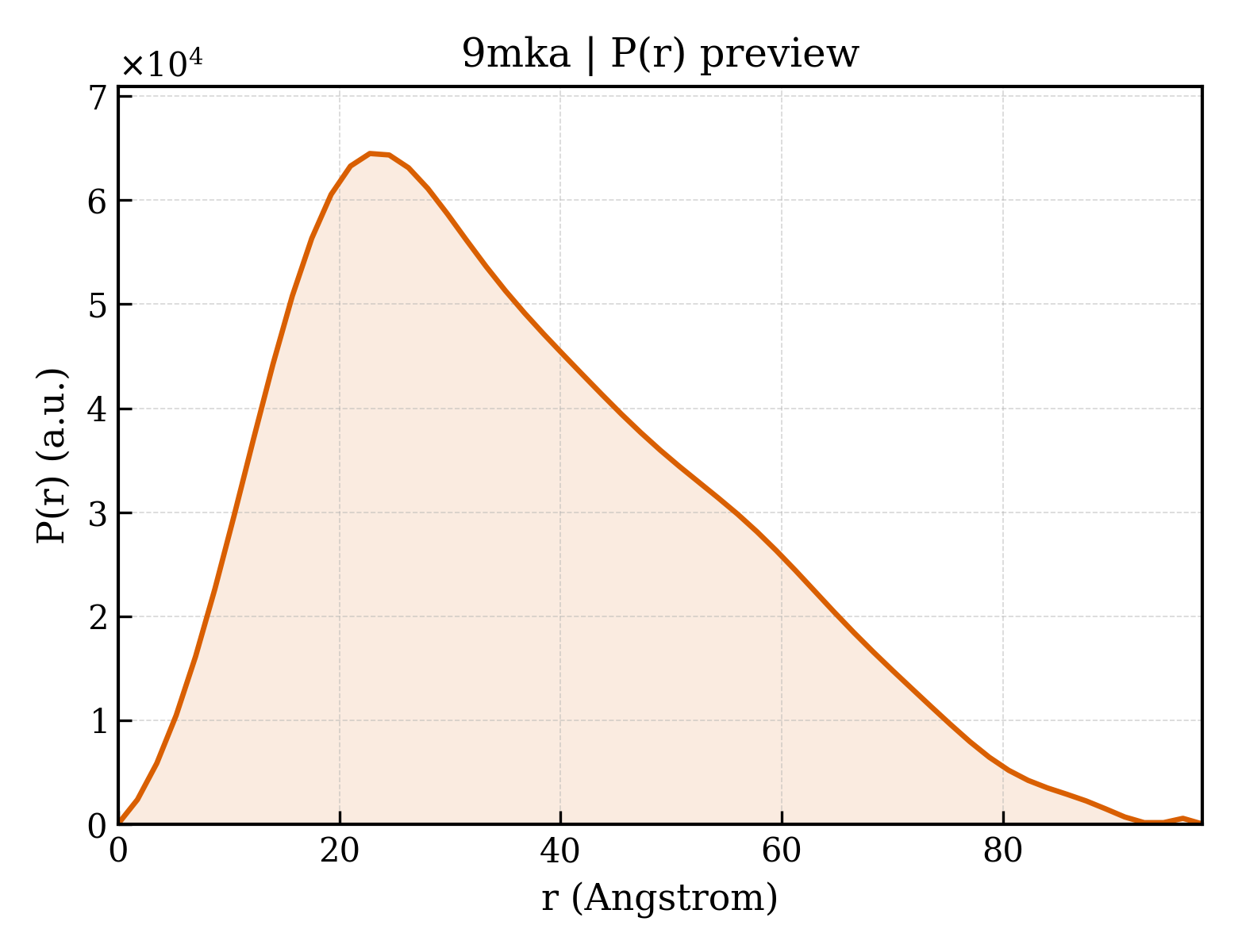 P(r) distribution for 9mka