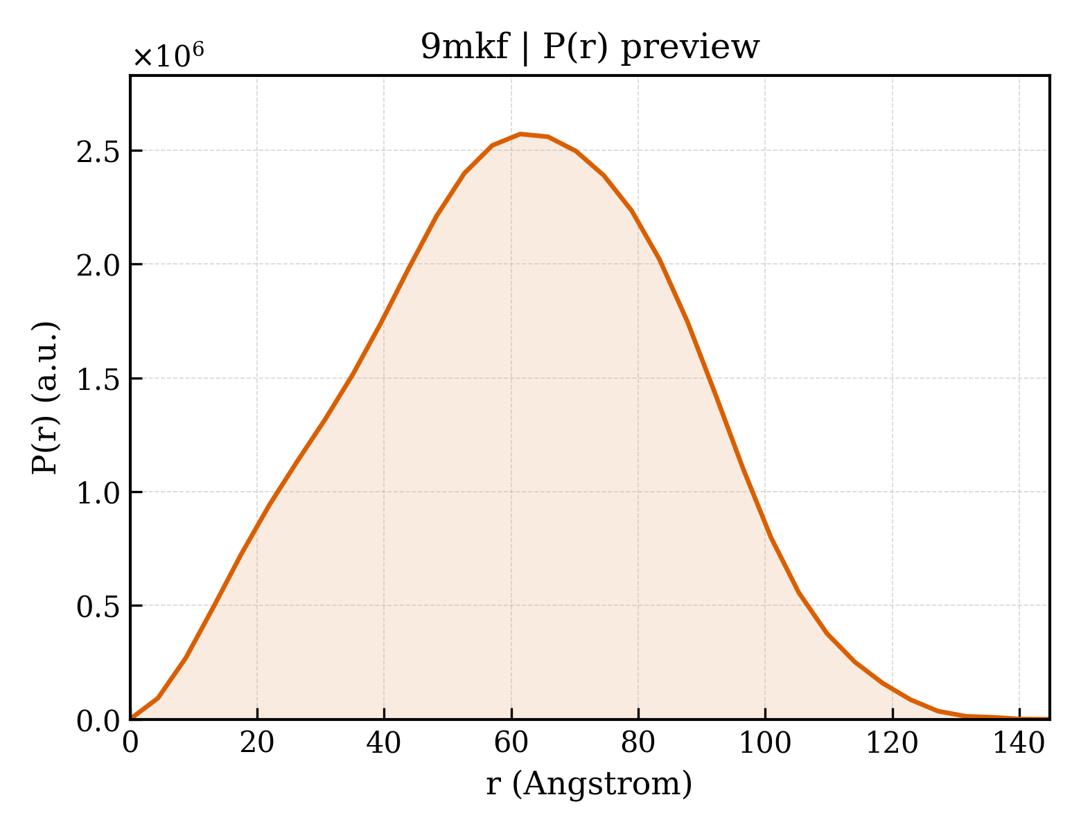 P(r) distribution for 9mkf