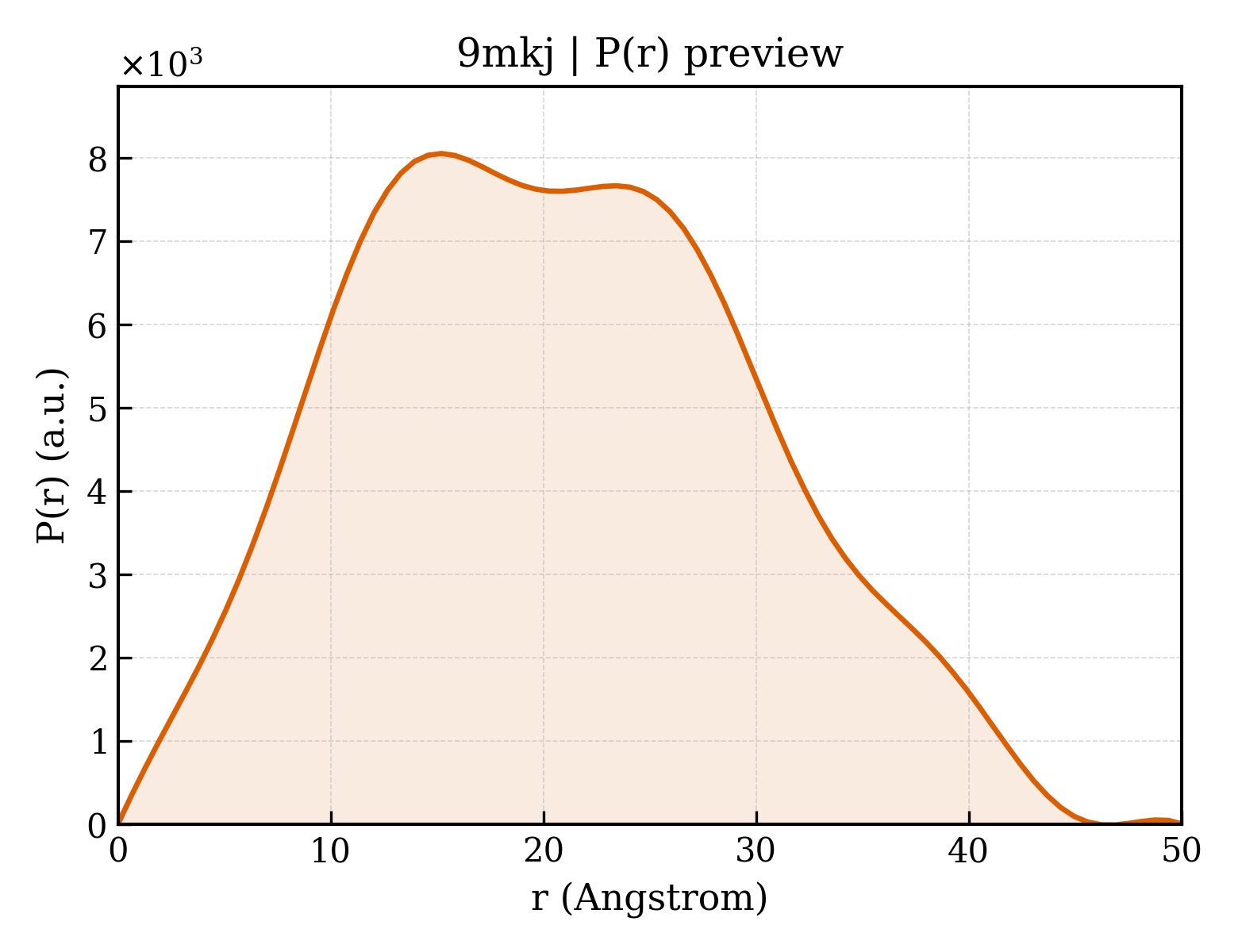 P(r) distribution for 9mkj