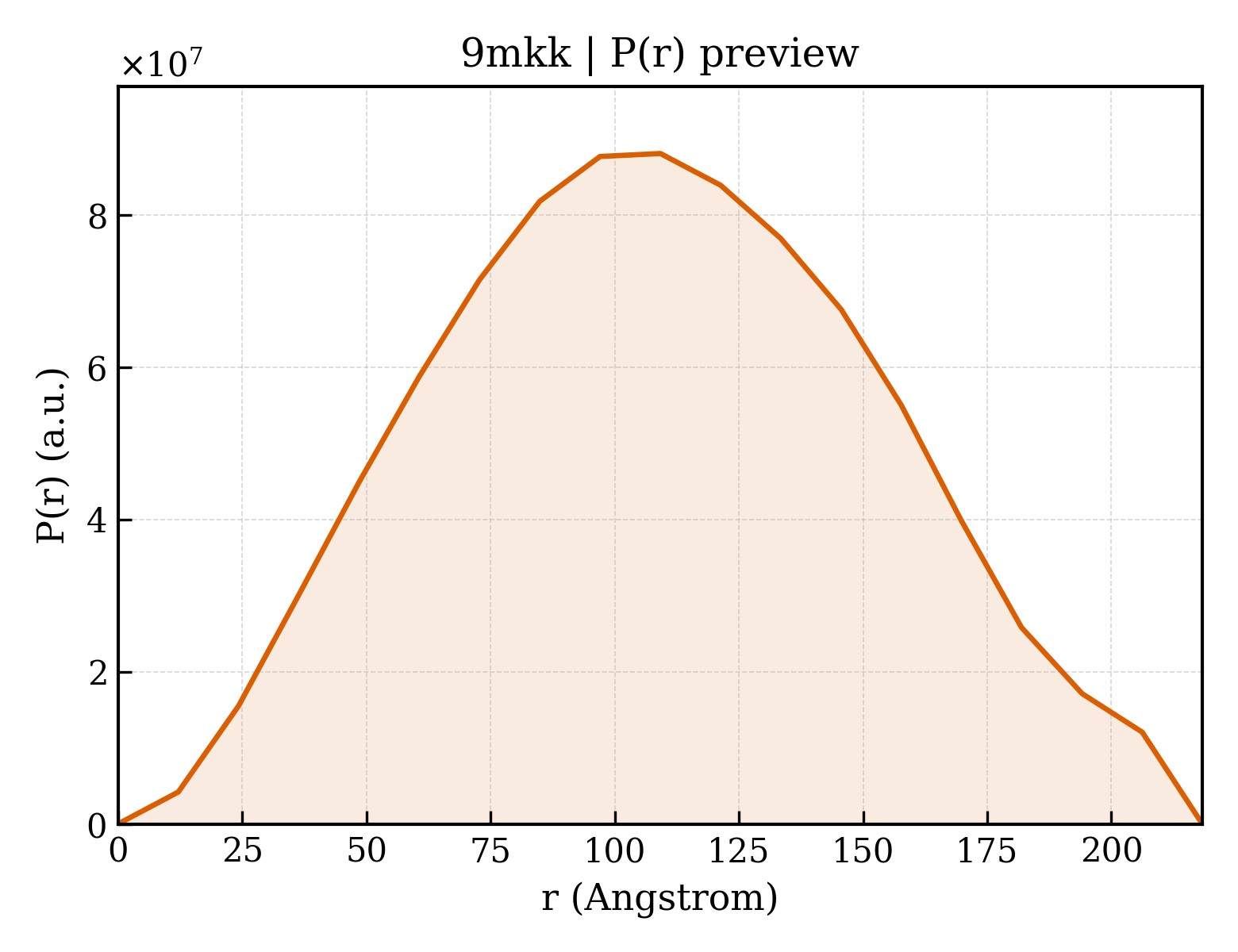 P(r) distribution for 9mkk