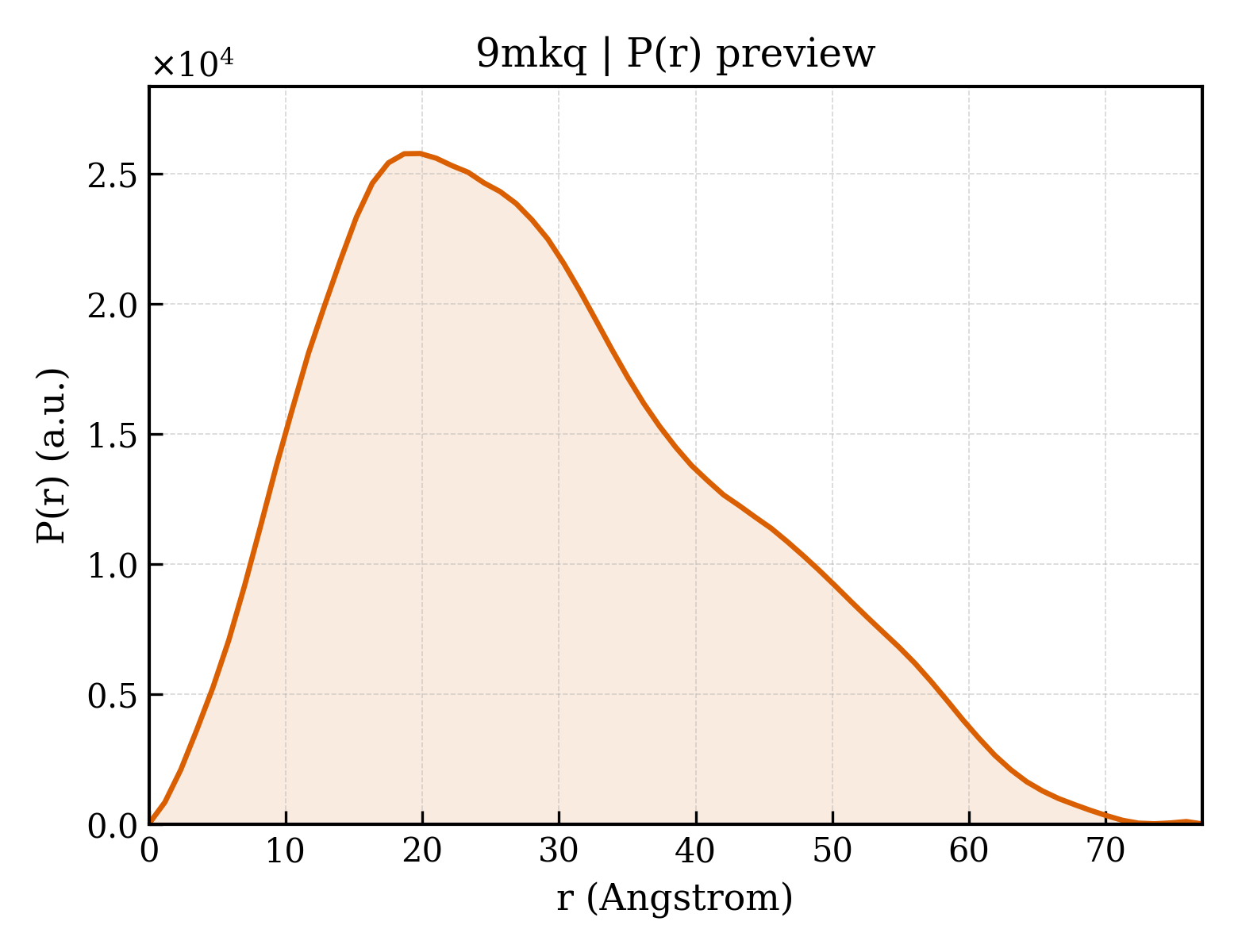 P(r) distribution for 9mkq