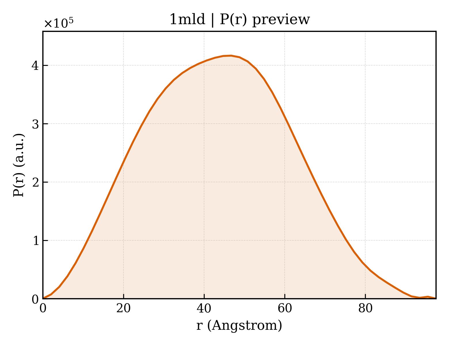 P(r) distribution for 1mld