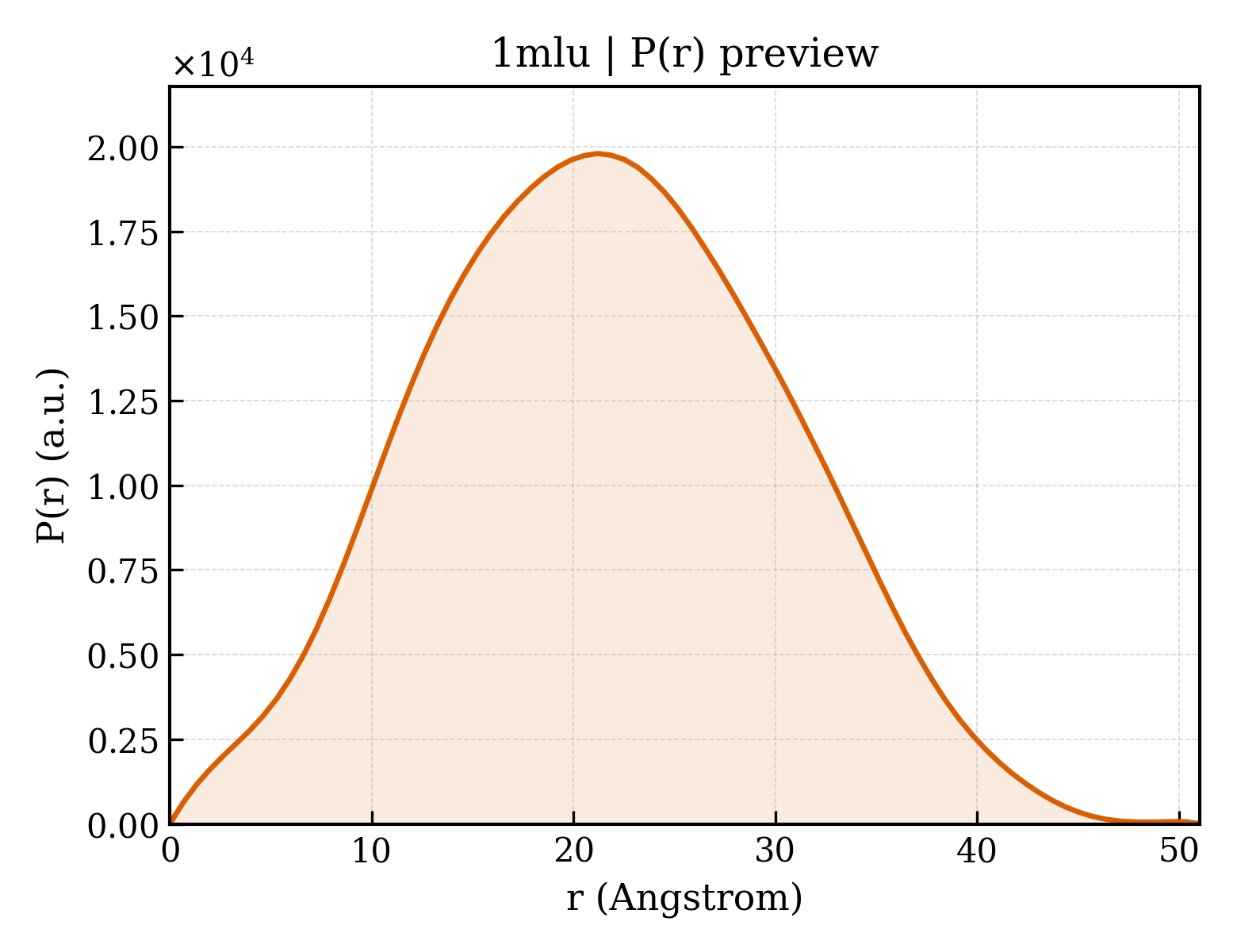 P(r) distribution for 1mlu