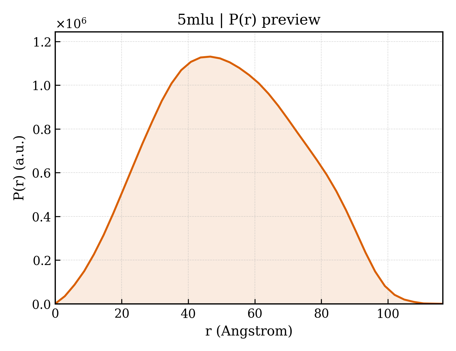 P(r) distribution for 5mlu