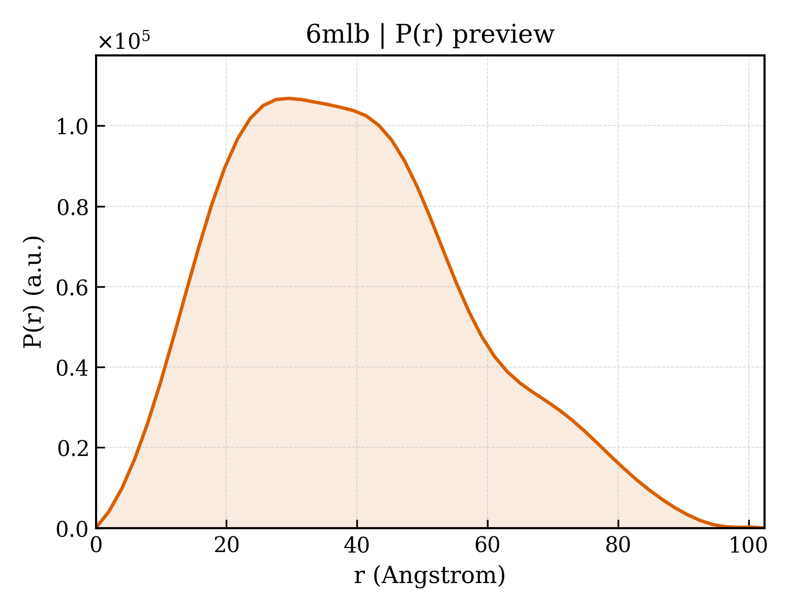 P(r) distribution for 6mlb