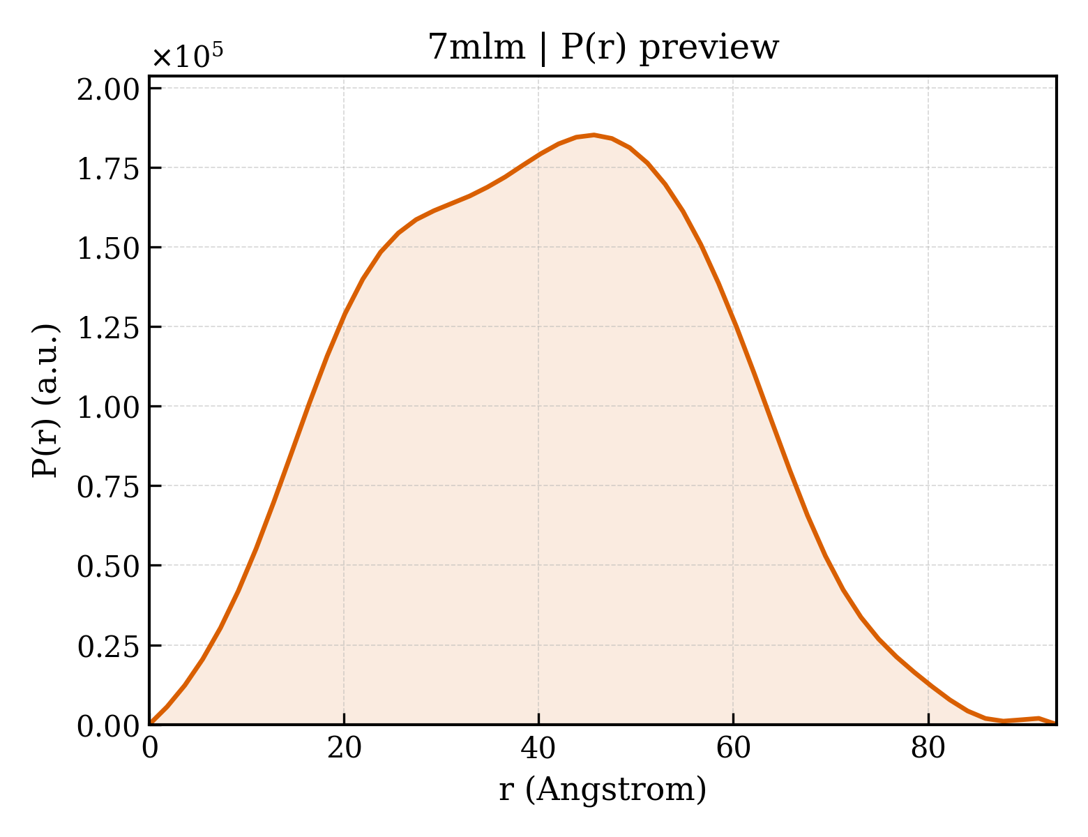 P(r) distribution for 7mlm