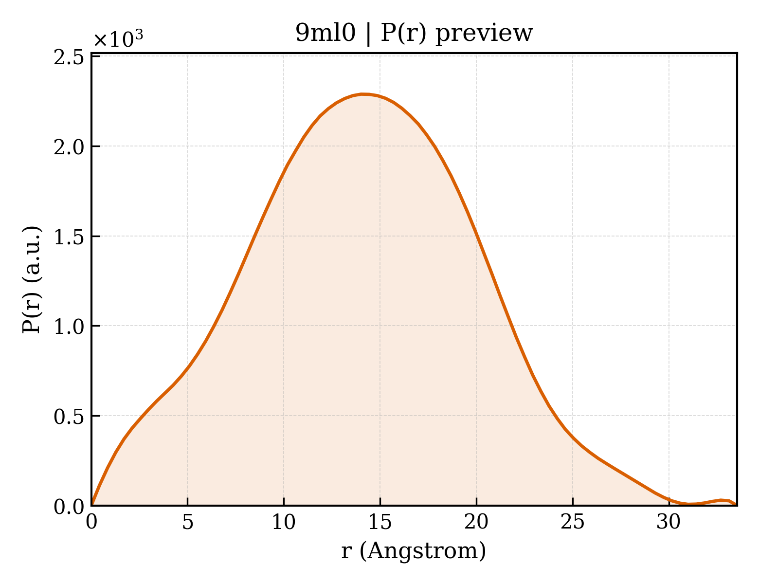 P(r) distribution for 9ml0