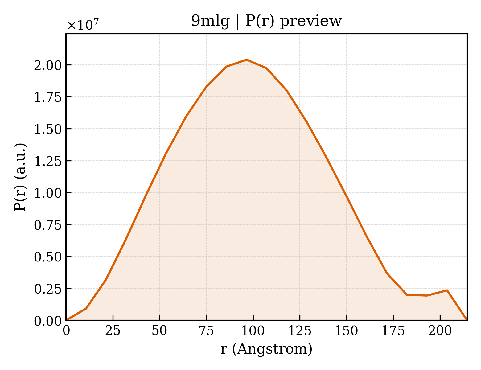 P(r) distribution for 9mlg
