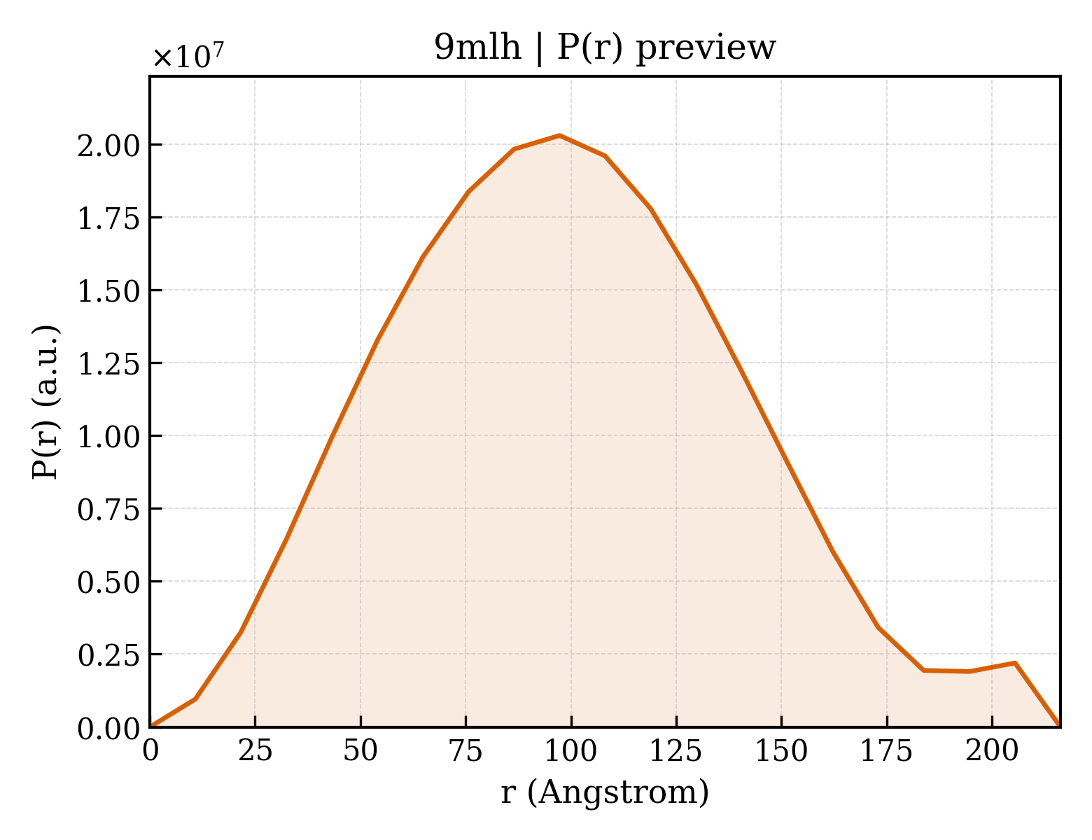 P(r) distribution for 9mlh