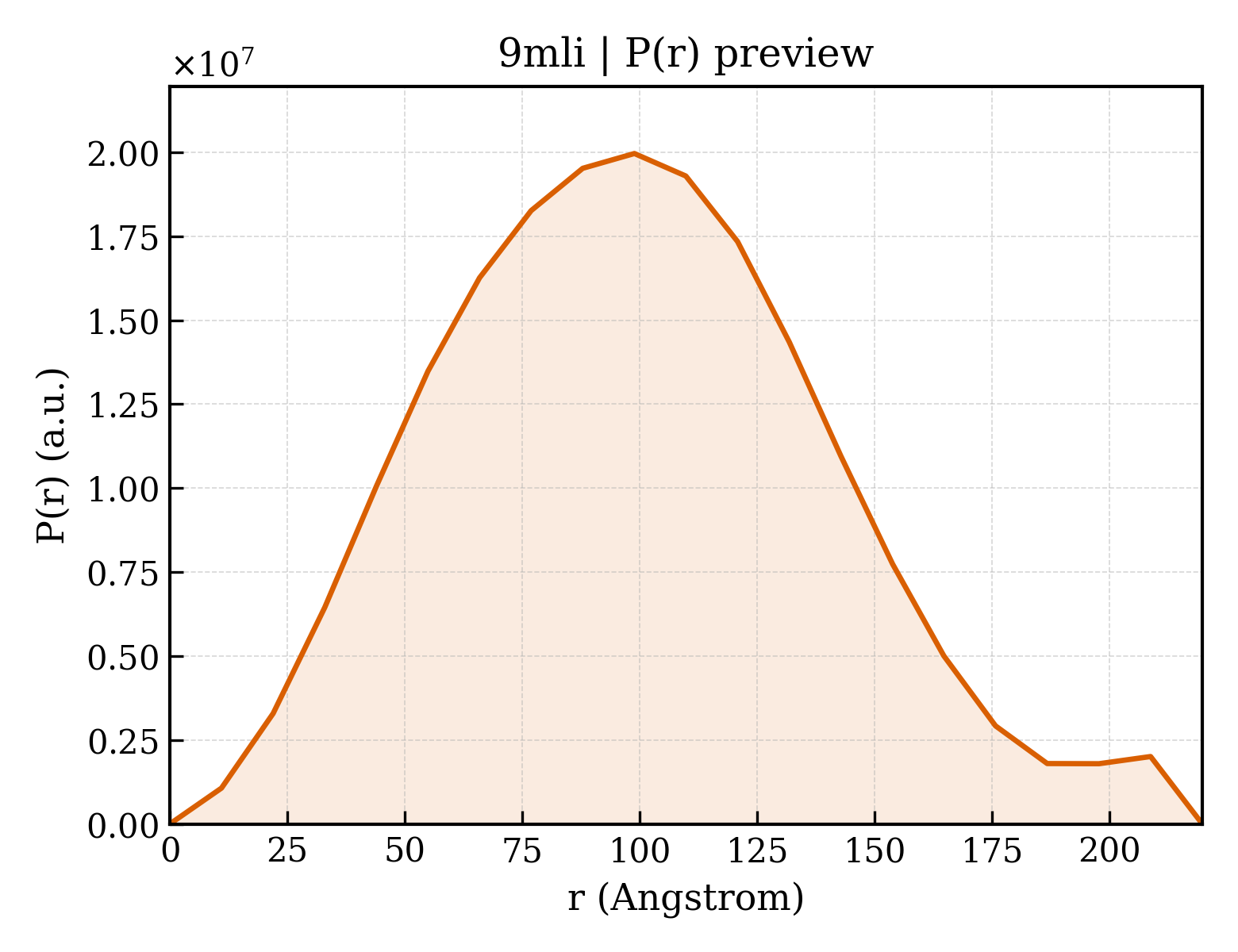 P(r) distribution for 9mli