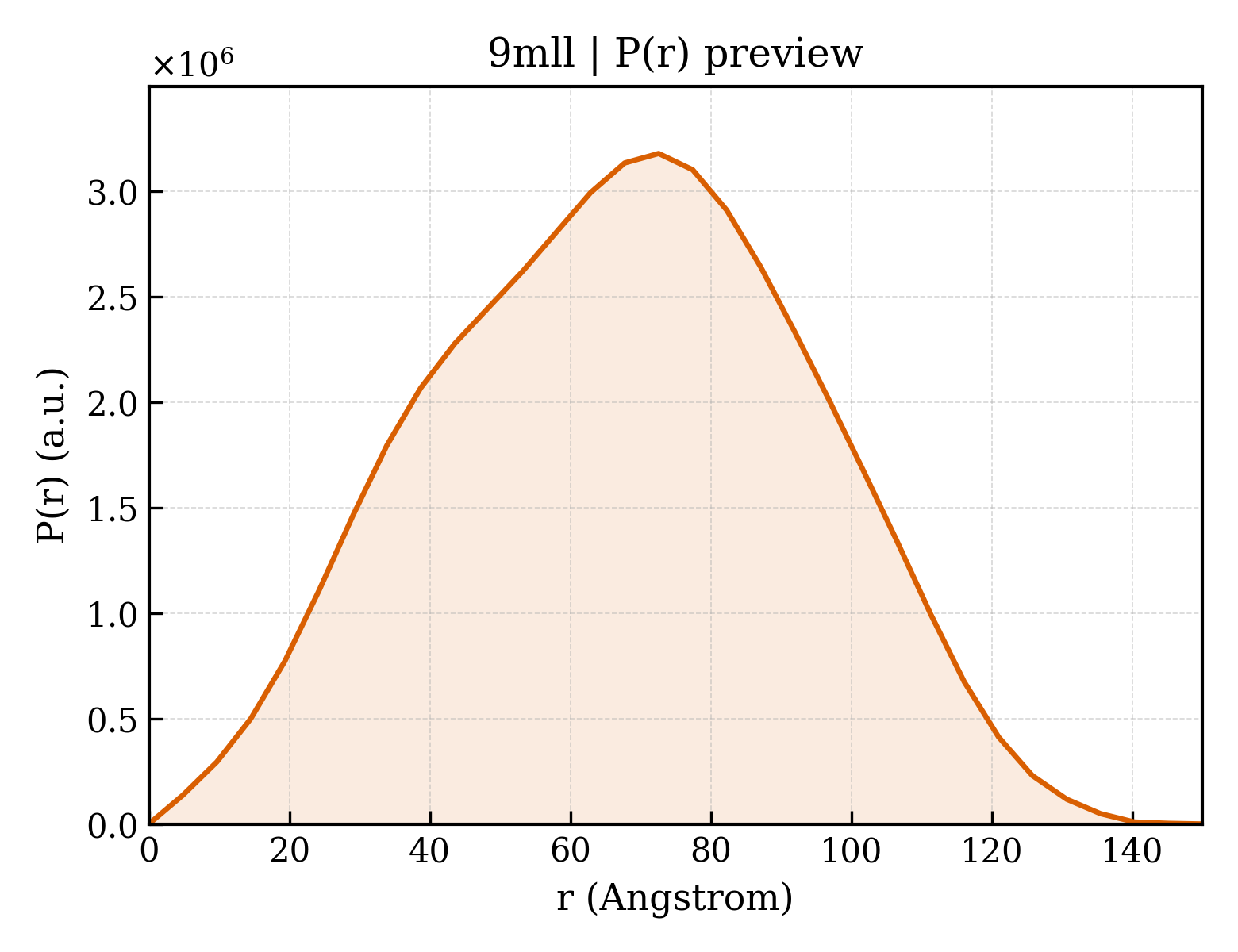 P(r) distribution for 9mll