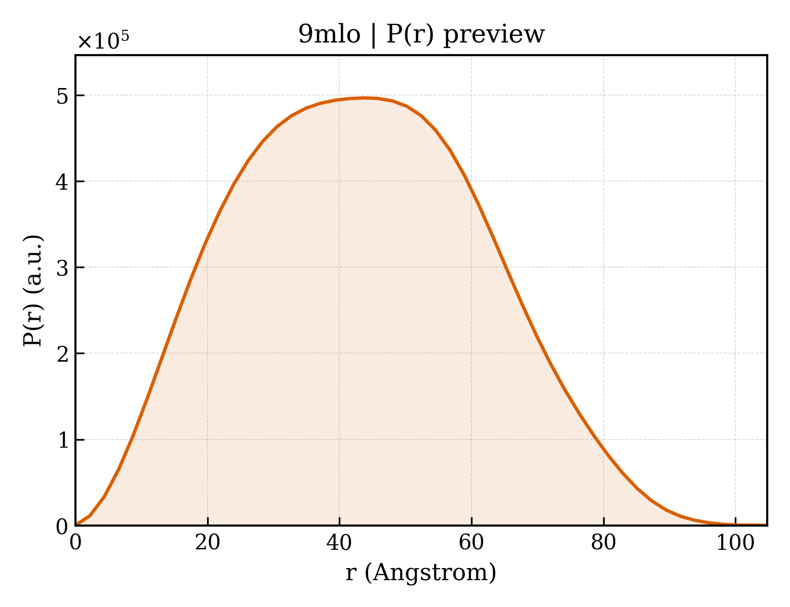 P(r) distribution for 9mlo