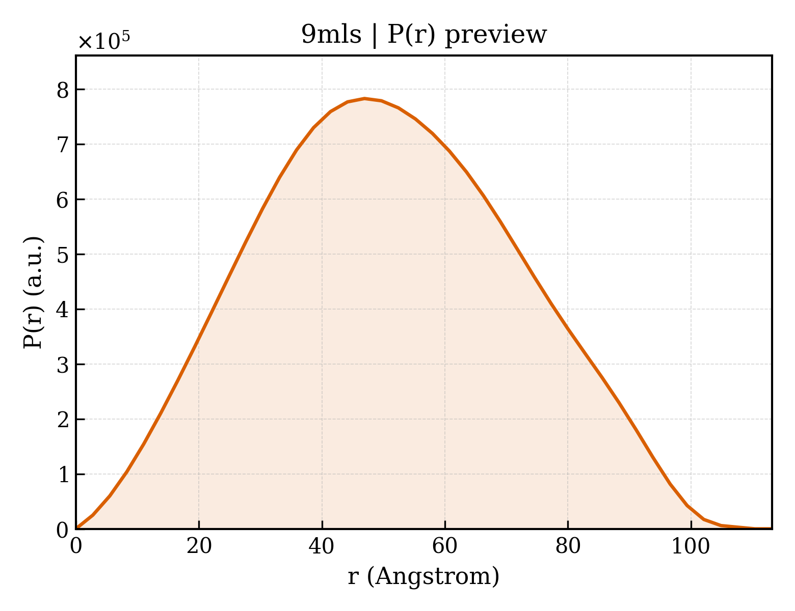 P(r) distribution for 9mls