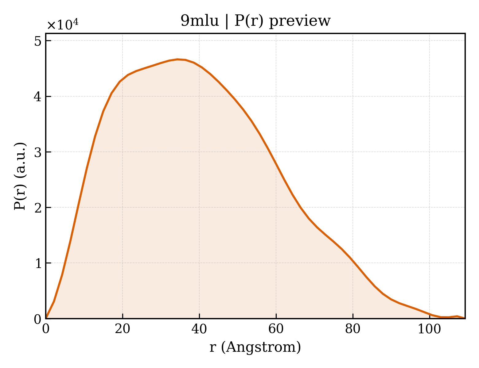 P(r) distribution for 9mlu