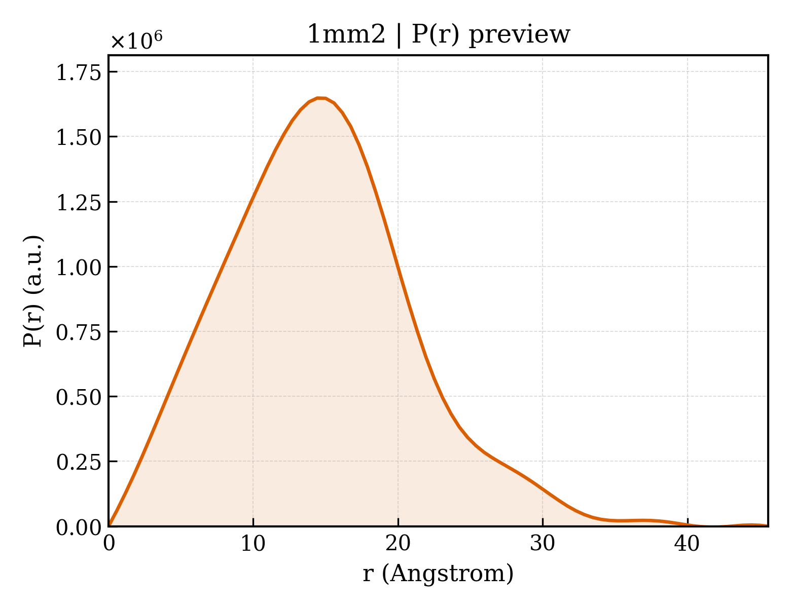 P(r) distribution for 1mm2