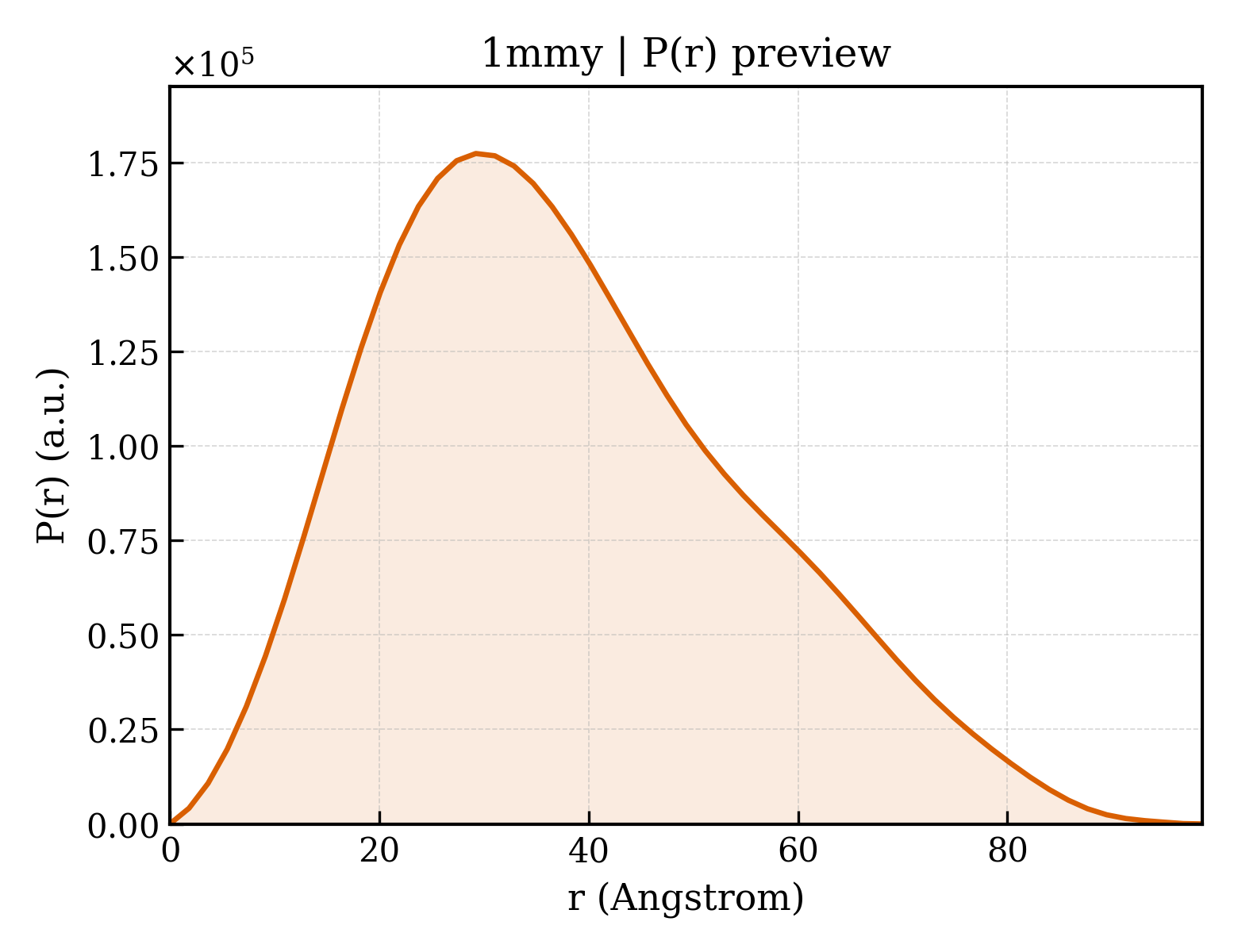 P(r) distribution for 1mmy