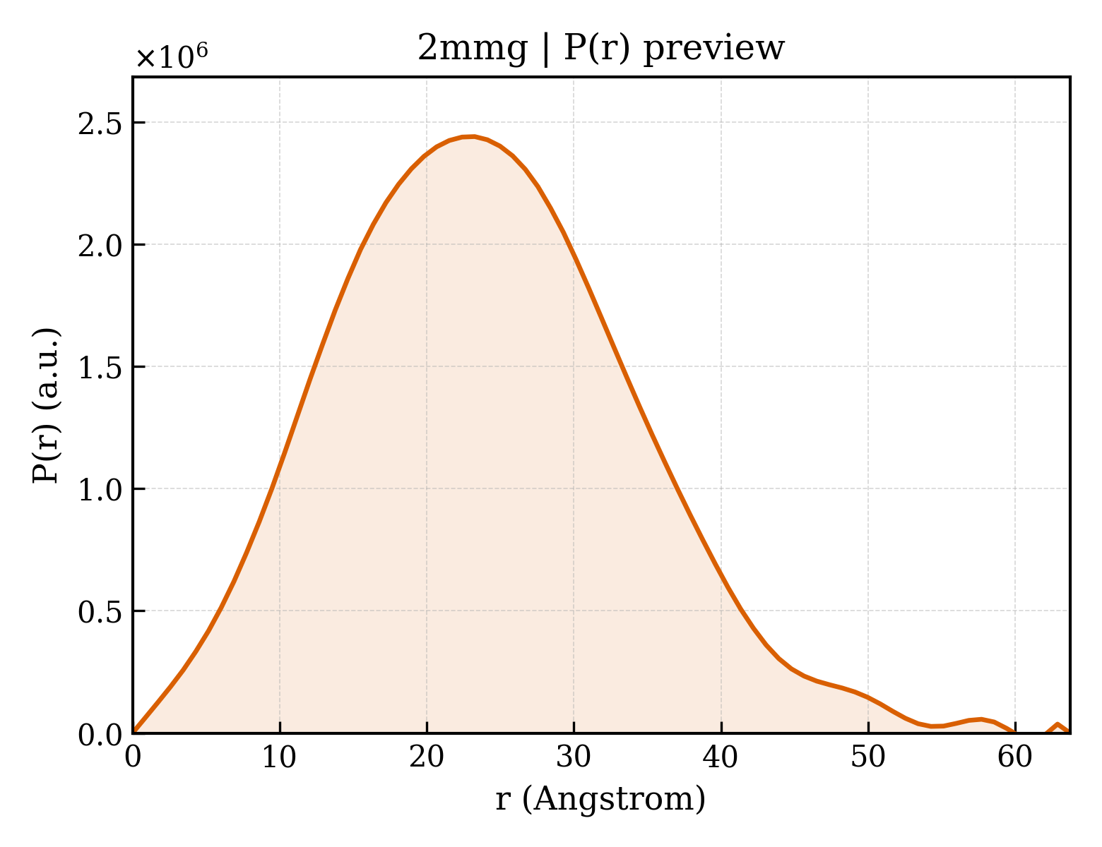 P(r) distribution for 2mmg