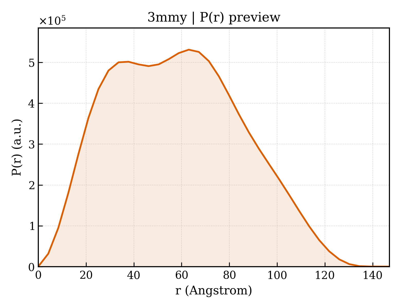 P(r) distribution for 3mmy