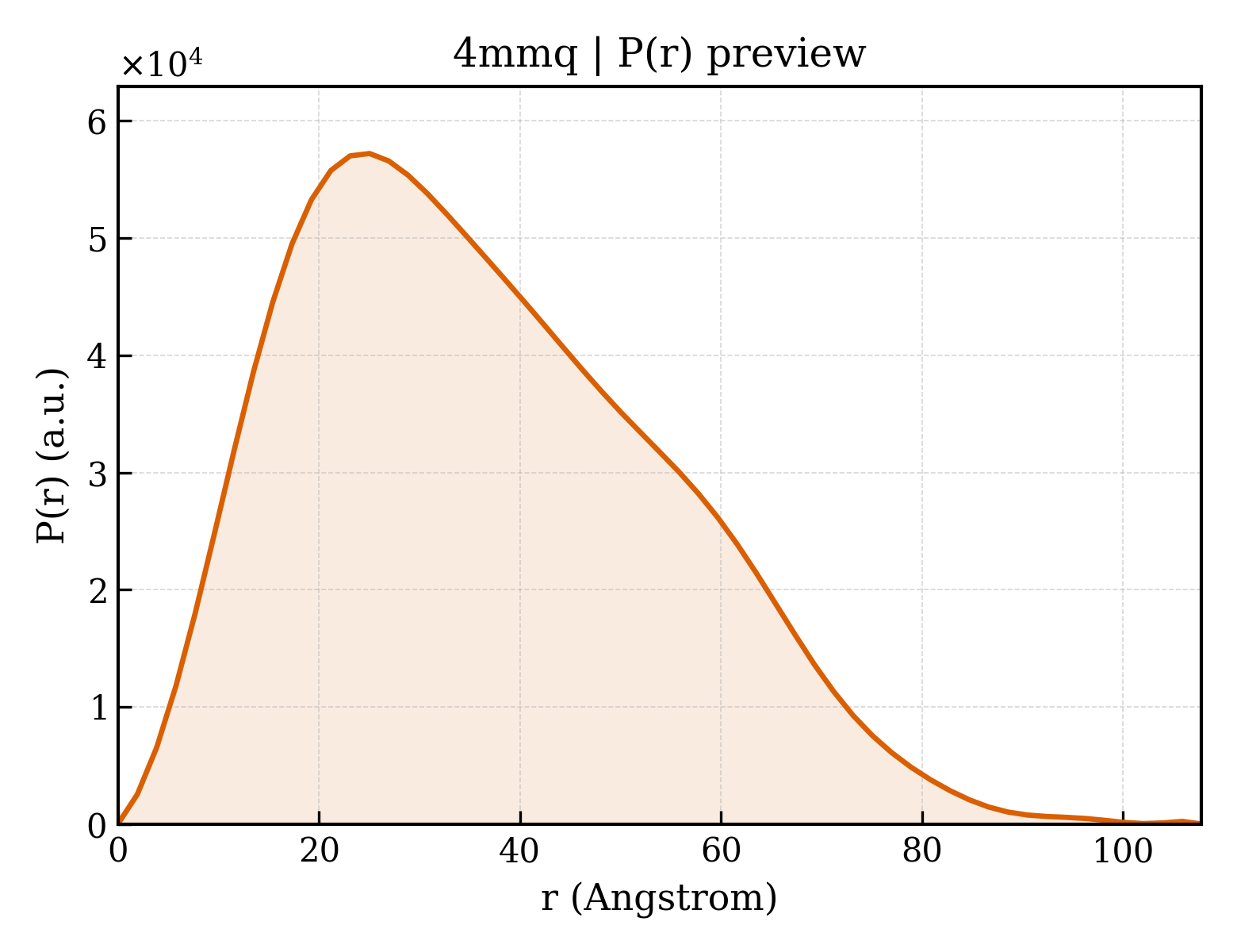 P(r) distribution for 4mmq