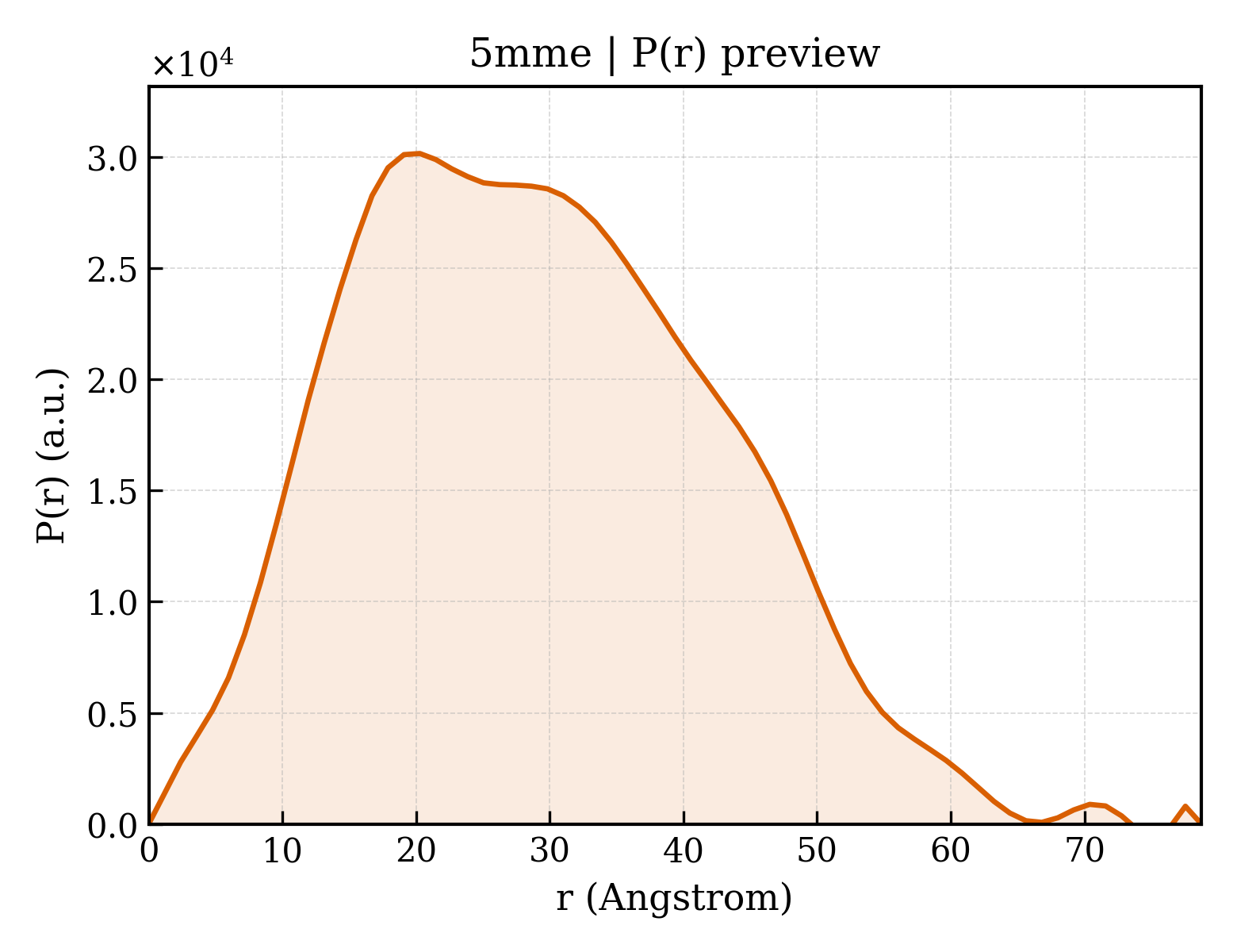 P(r) distribution for 5mme