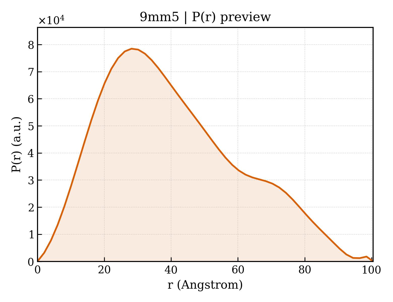 P(r) distribution for 9mm5