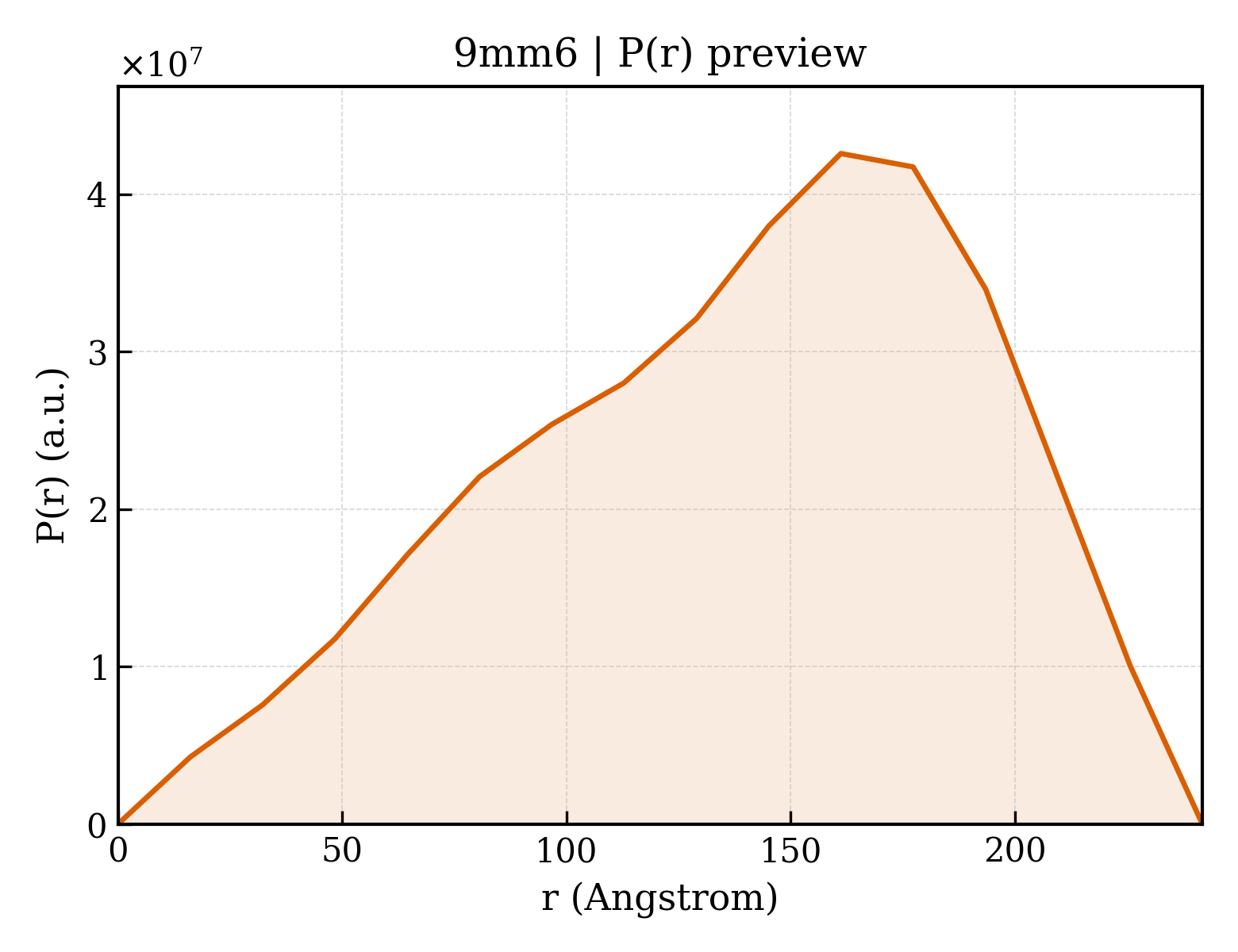 P(r) distribution for 9mm6