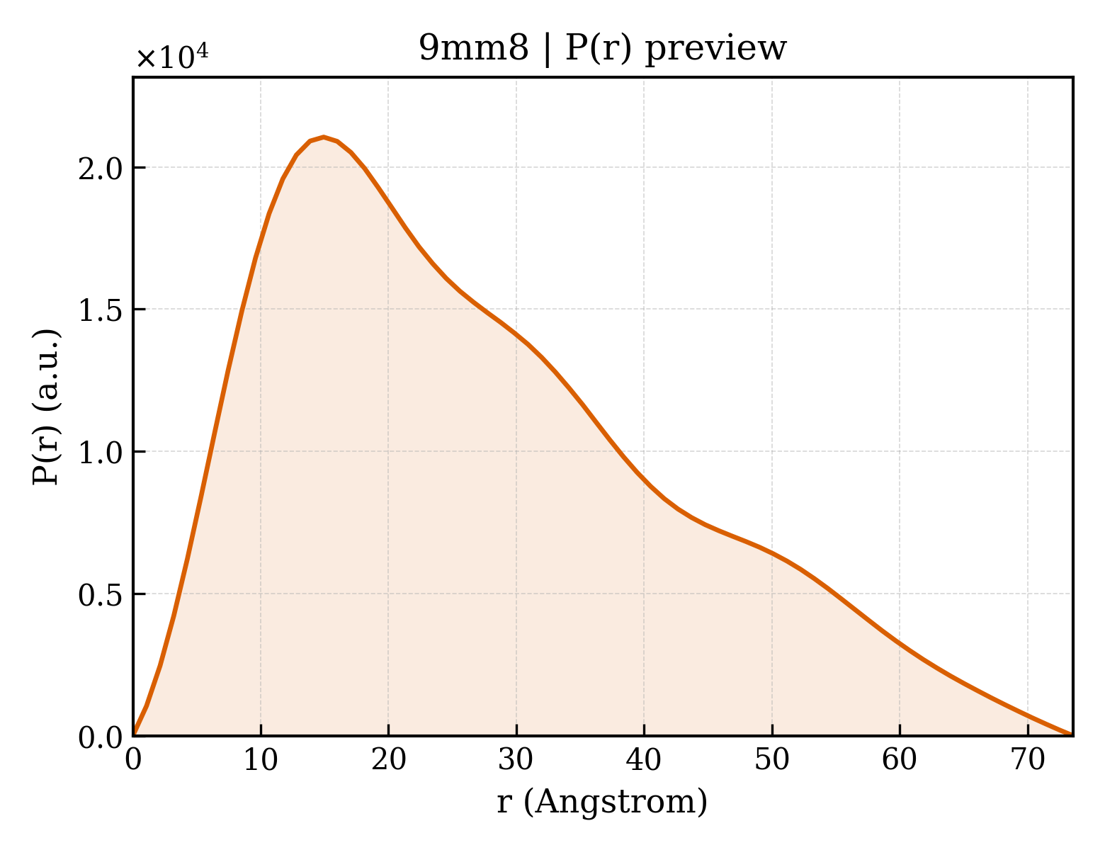 P(r) distribution for 9mm8