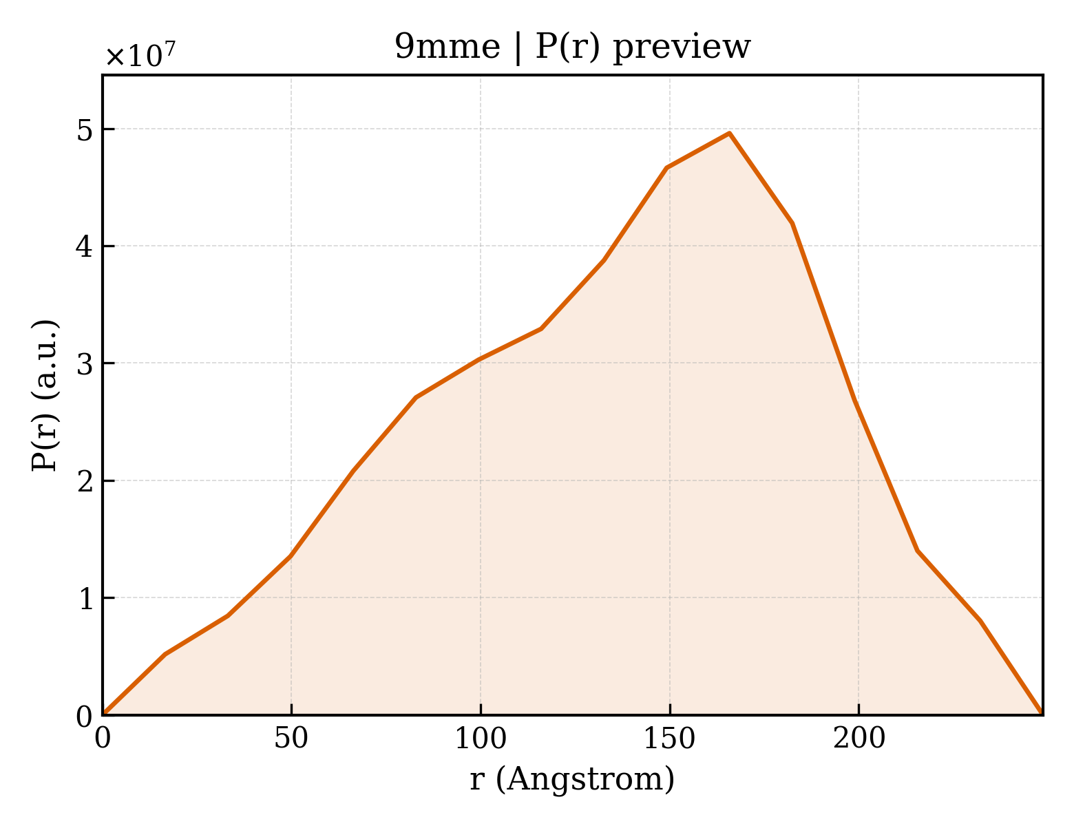P(r) distribution for 9mme