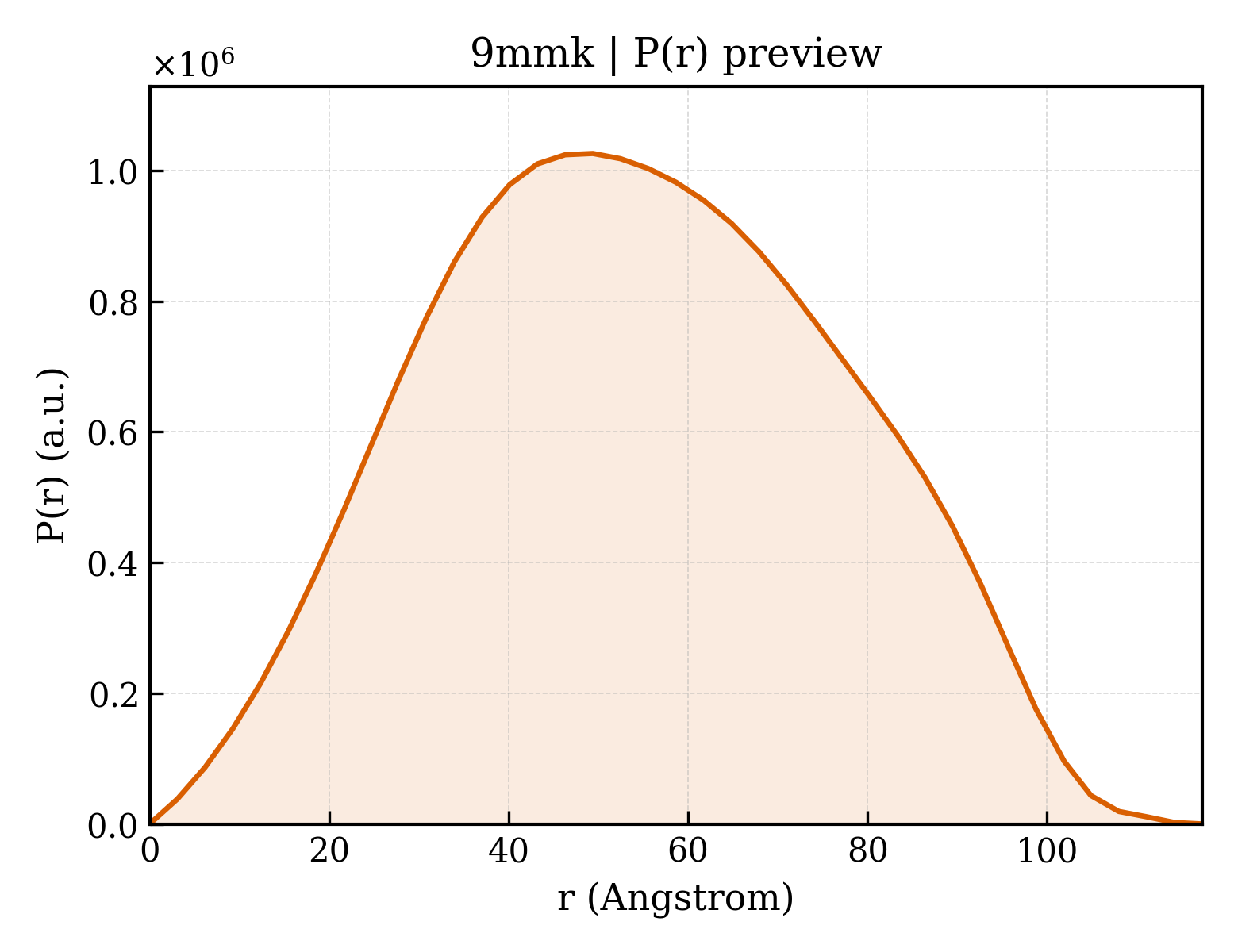 P(r) distribution for 9mmk