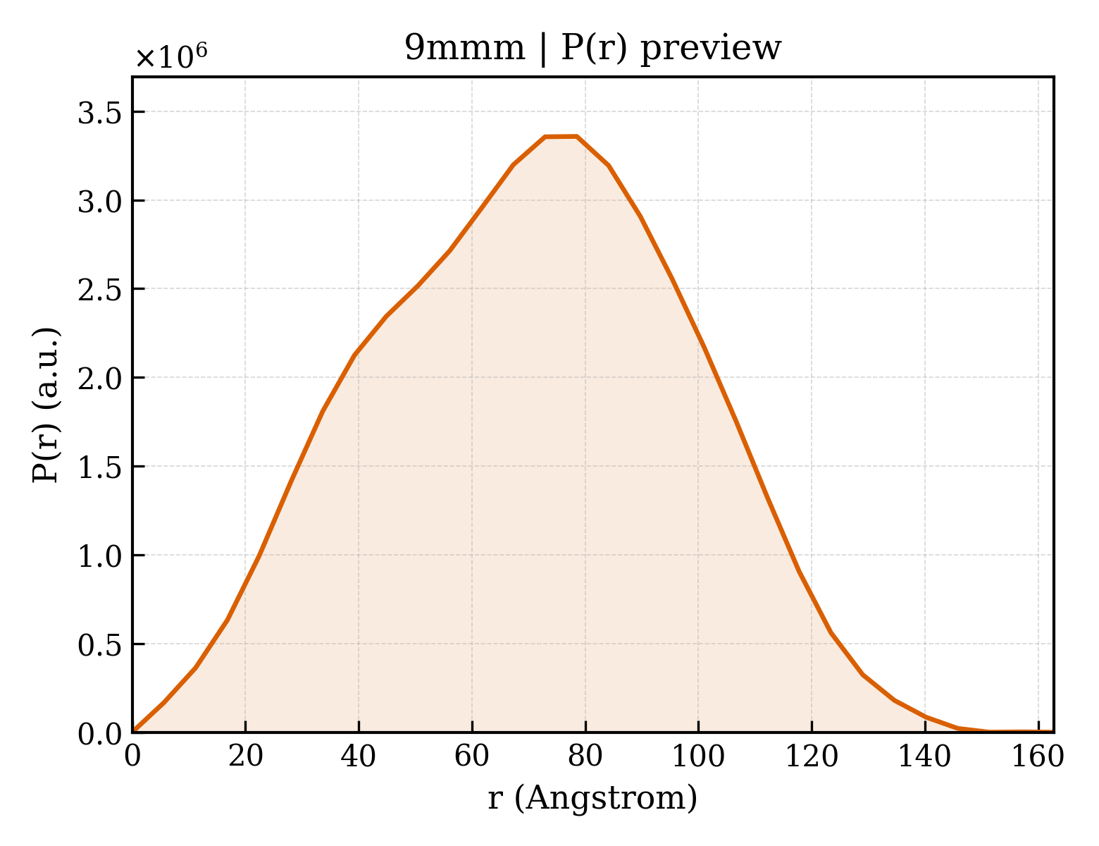 P(r) distribution for 9mmm